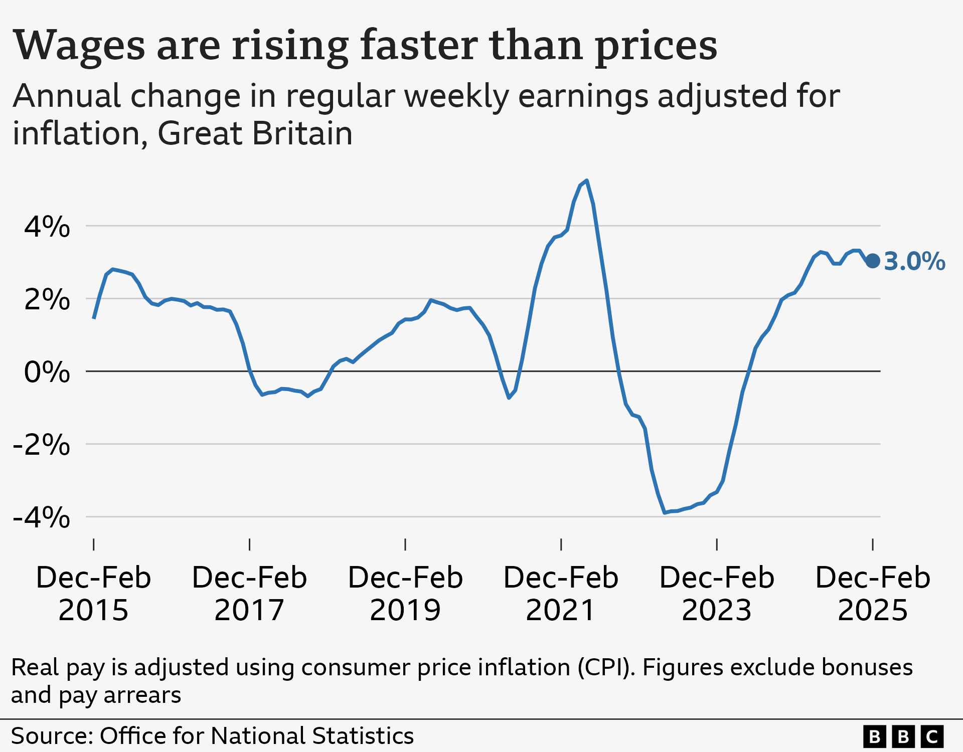 Line chart showing annual change in regular pay in Great Britain adjusted for CPI inflation, from December to February 2015 to 2025. Figures exclude bonuses and pay arrears, and account for seasonal variation. In the year December to February 2015, real wages rose by 1.4%, and then fluctuated between positive and negative growth before hitting a high of 5.2% in mid-2021. It then hit a low of -3.9% in mid-2022, before rising again to 3.0% in December to February 2025.