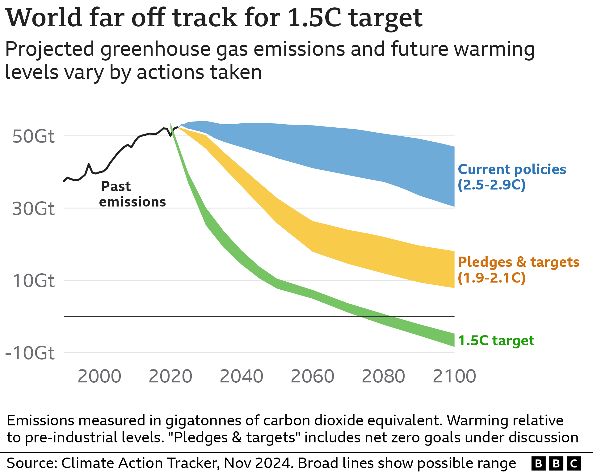 Line chart showing three different projected pathways for global emissions and their respective levels of warming by the year 2100. If current policies are pursued, the world could still see 2.5-2.9 degrees warming; if all pledges and targets are met, 1.9-2.1 degrees of warming. But in order to reach the target of 1.5C or less, global annual emissions need to sharply decrease beyond either set of actions.