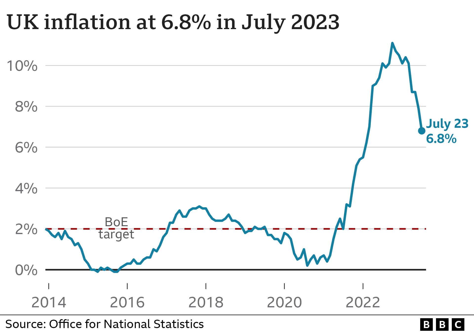 Inflation chart July 2023