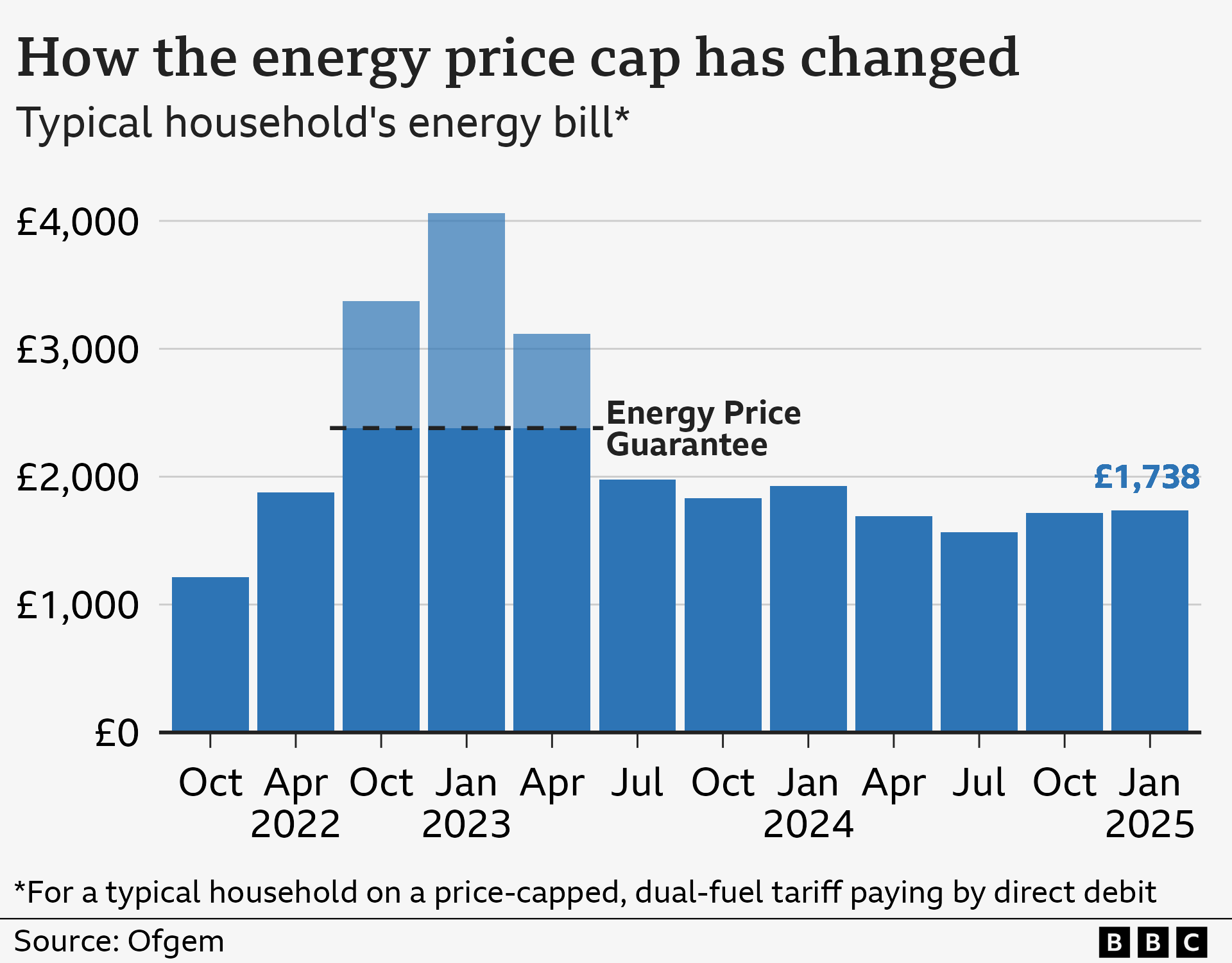 Chart showing the energy price cap for a typical household on a price-capped, dual-fuel tariff paying by direct debit, from October 2021 to January 2025. The figure was £1,216 based on typical usage in October 2021. This rose to a high of £4,059 in January 2023, although the Energy Price Guarantee limited bills to £2,380 for a typical household between October 2022 and June 2023. Bills dropped £1,568 in July 2024, before rising slightly to £1,717 in October. The latest price cap announcement means a typical household bill rose to £1,738 a year from January to March 2025.
