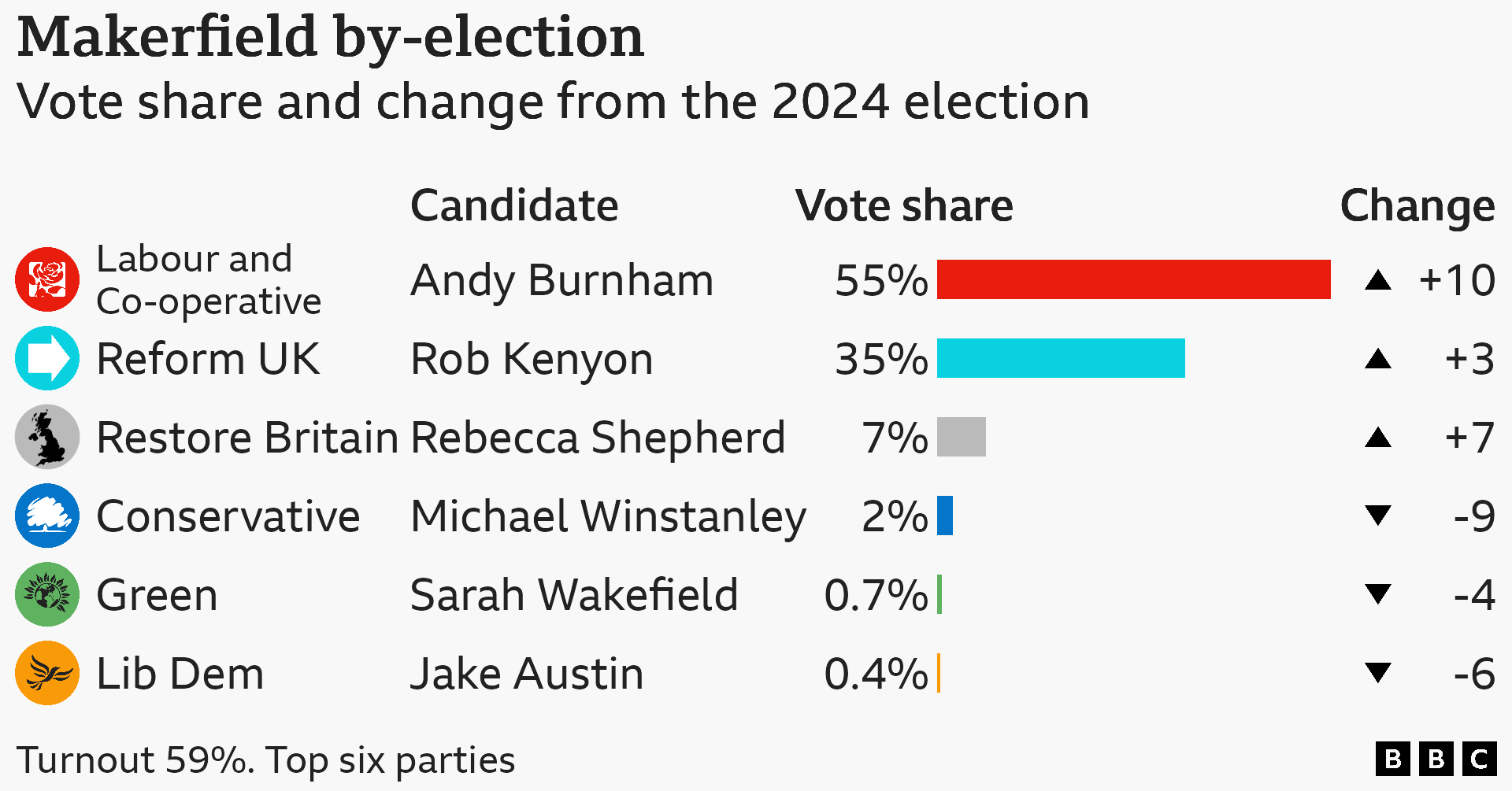 Bar chart showing the vote share by party in the Makerfield by-election. Labour candidate Andy Burnham 55% up 10 points; Reform UK candidate Rob Kenyon 35% up 3 points; Restore Britain candidate Rebecca Shepherd 7% up 7 points; Conservative candidate Michael Winstanley 2% down 9 points; Green Party Candidate Sarah Wakefield 0.7% down 4 points; Liberal Democrat Candidate Jake Austin 0.4% down 6 points