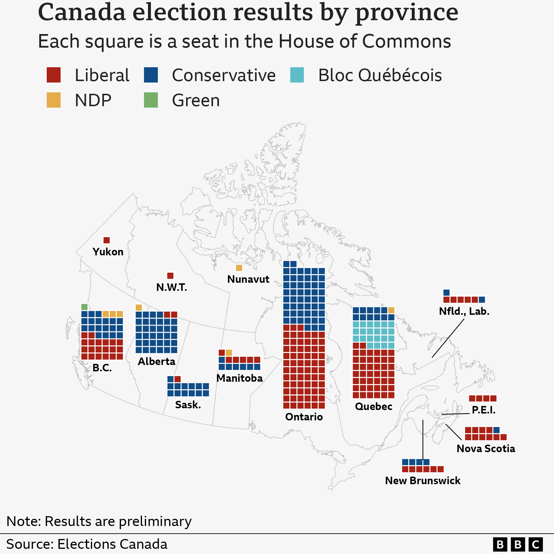 A map showing the number of seats won by each party across Canada’s 13 provinces. Seats are broken down as follows:
Ontario - Liberal 69 seats, Conservative 53
Quebec - Liberal 44 seats, Bloc Quebecois 22, Conservative 11, NDP 1
British Columbia - Liberal 20 seats, Conservative 19, NDP 3, Green 1
Alberta - Conservative 34 seats, Liberal 2, NDP 1
Manitoba - Conservative 7 seats, Liberal 6, NDP 1
Saskatchewan - Conservative 13 seats, Liberal 1
Nova Scotia - Liberal 10 seats, Conservative 1
New Brunswick - Liberal 6 seats, Conservative 4
Newfoundland and Labrador - Liberal 5 seats, Conservative 2
Prince Edward Island - Liberal 4 seats
Northwest Territories - Liberal 1 seat
Yukon - Liberal 1 seat
Nunavut - NDP 1 seat
