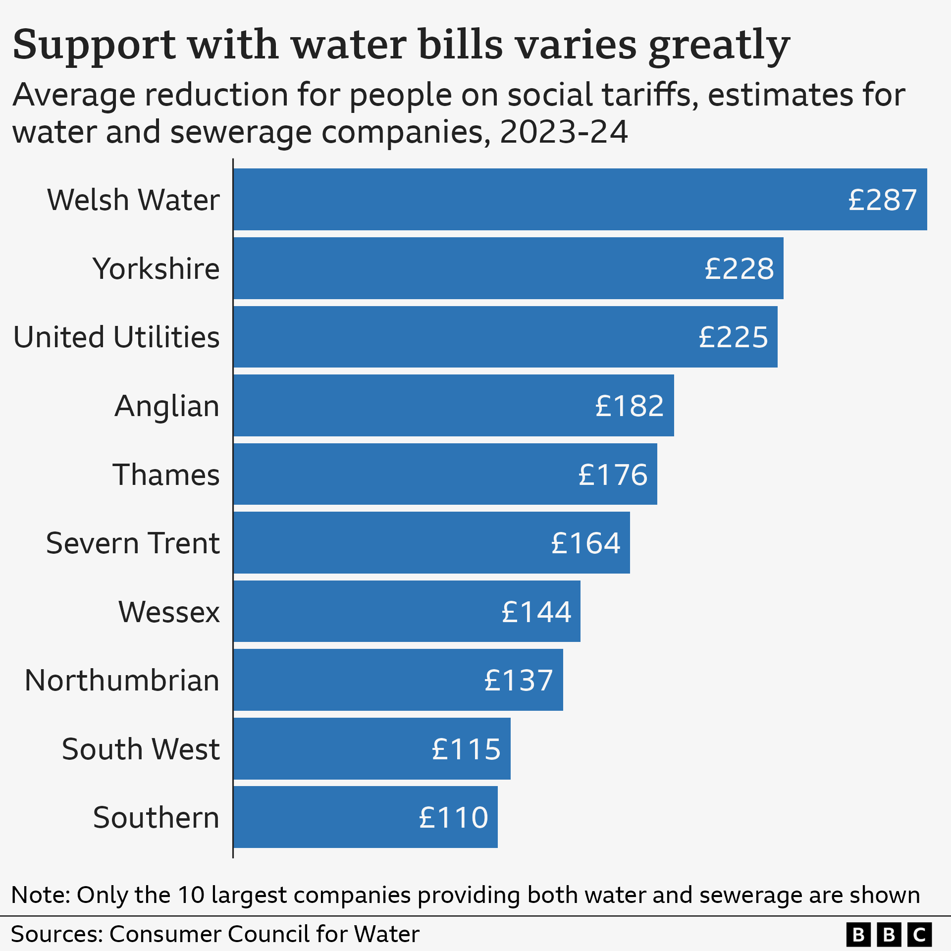 A bar chart shows how support with water bills varies greatly between different water and sewerage companies. In 2023-24, the average social tariff for Welsh Water saved customers £287 a year. For Southern it was £110. Nine more companies are between these. The second highest is Yorkshire water on £228 followed by United Utilities on £225, Anglian: £182, Thames: £176, Severn Trent: £164, Wessex: £144, Northumbrian: £137, South West: £115. Only the 10 largest companies providing both water and sewerage are shown.
