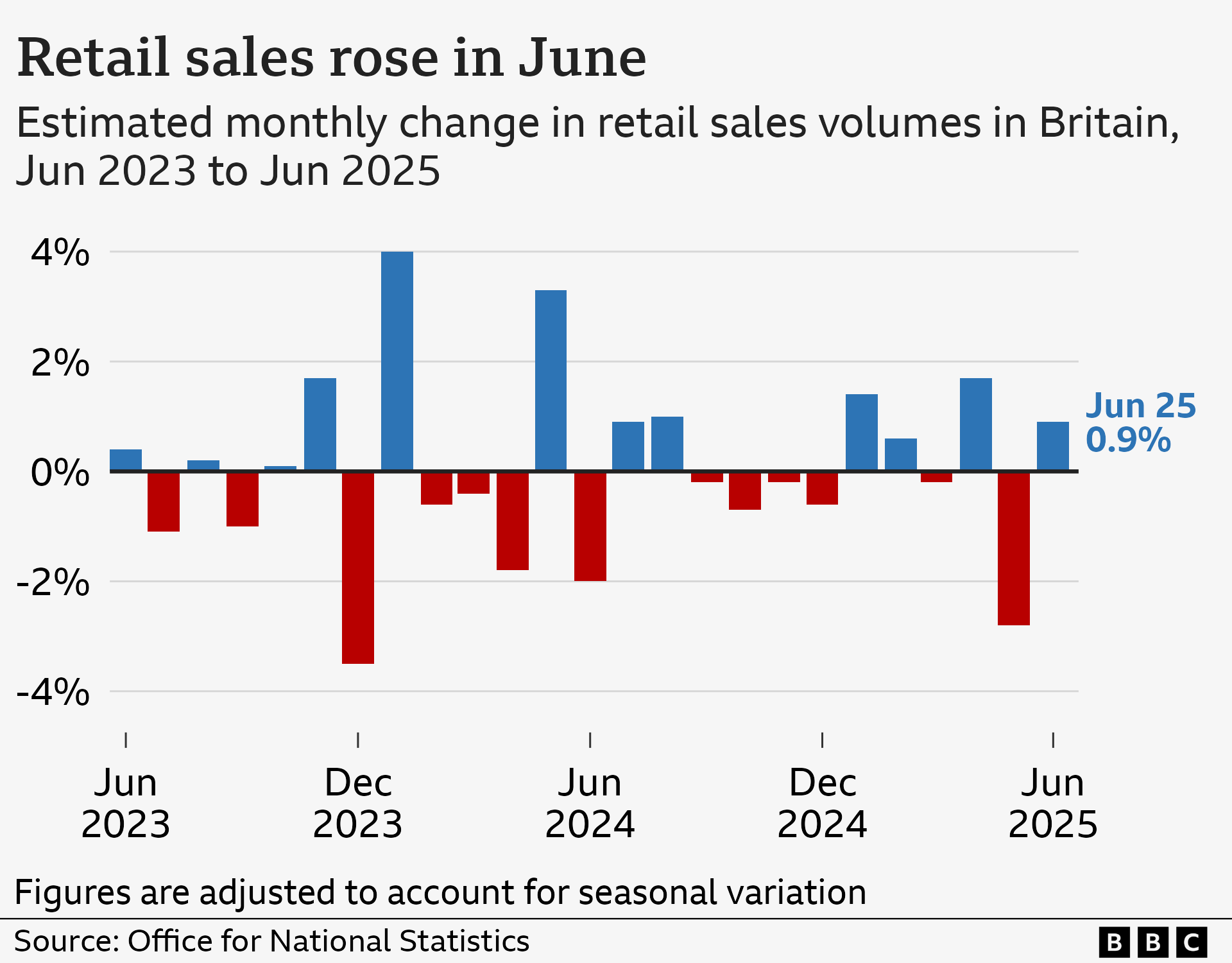 A bar chart showing seasonally-adjusted monthly change in the volume of retail sales in Great Britain, from June 2023 to June 2025. The figures were as follows: June 2023 (0.4%), Jul 2023 (-1.1%), Aug 2023 (0.2%), Sep 2023 (-1.0%), Oct 2023 (0.1%), Nov 2023 (1.7%), Dec 2023 (-3.5%), Jan 2024 (4.0%), Feb 2024 (-0.6%), Mar 2024 (-0.4%), Apr 2024 (-1.8%), May 2024 (3.3%), Jun 2024 (-2.0%), Jul 2024 (0.9%), Aug 2024 (1.0%), Sep 2024 (-0.2%), Oct 2024 (-0.7%), Nov 2024 (-0.2%), Dec 2024 (-0.6%), Jan 2025 (1.4%), Feb 2025 (0.6%), Mar 2025 (-0.2%), Apr 2025 (1.7%), May 2025 (-2.8%), Jun 2025 (0.9%).