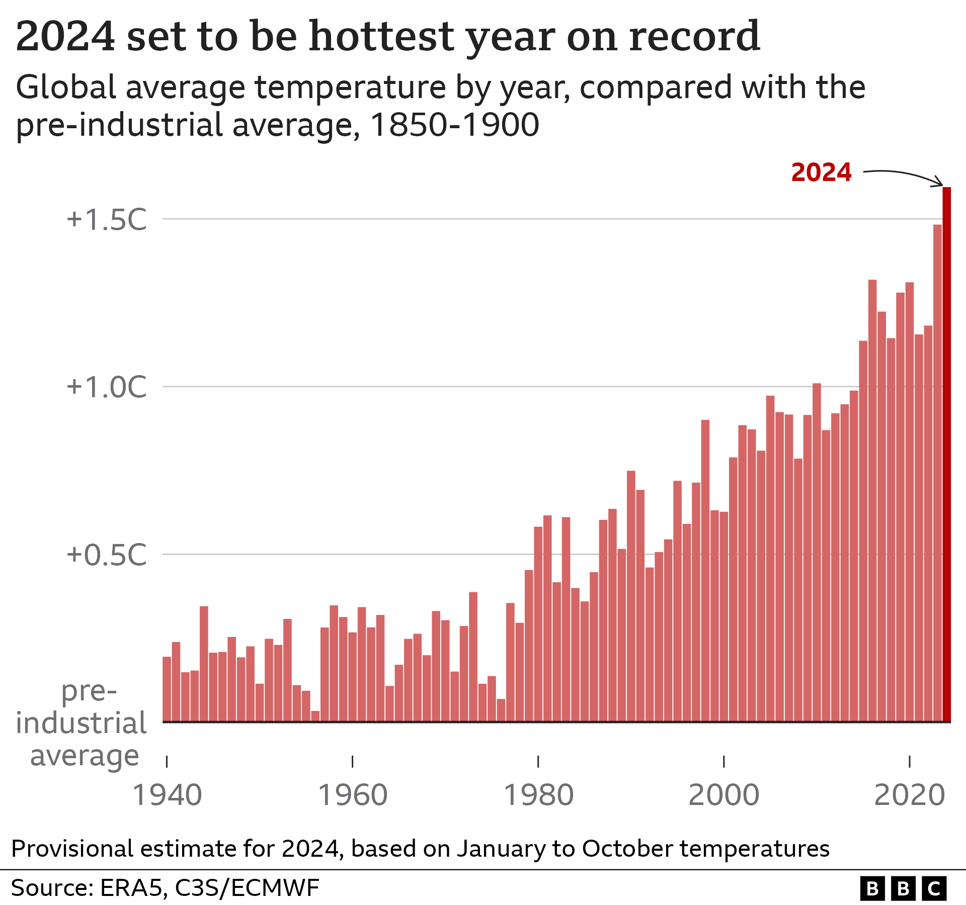 What Is Creating Global Warming