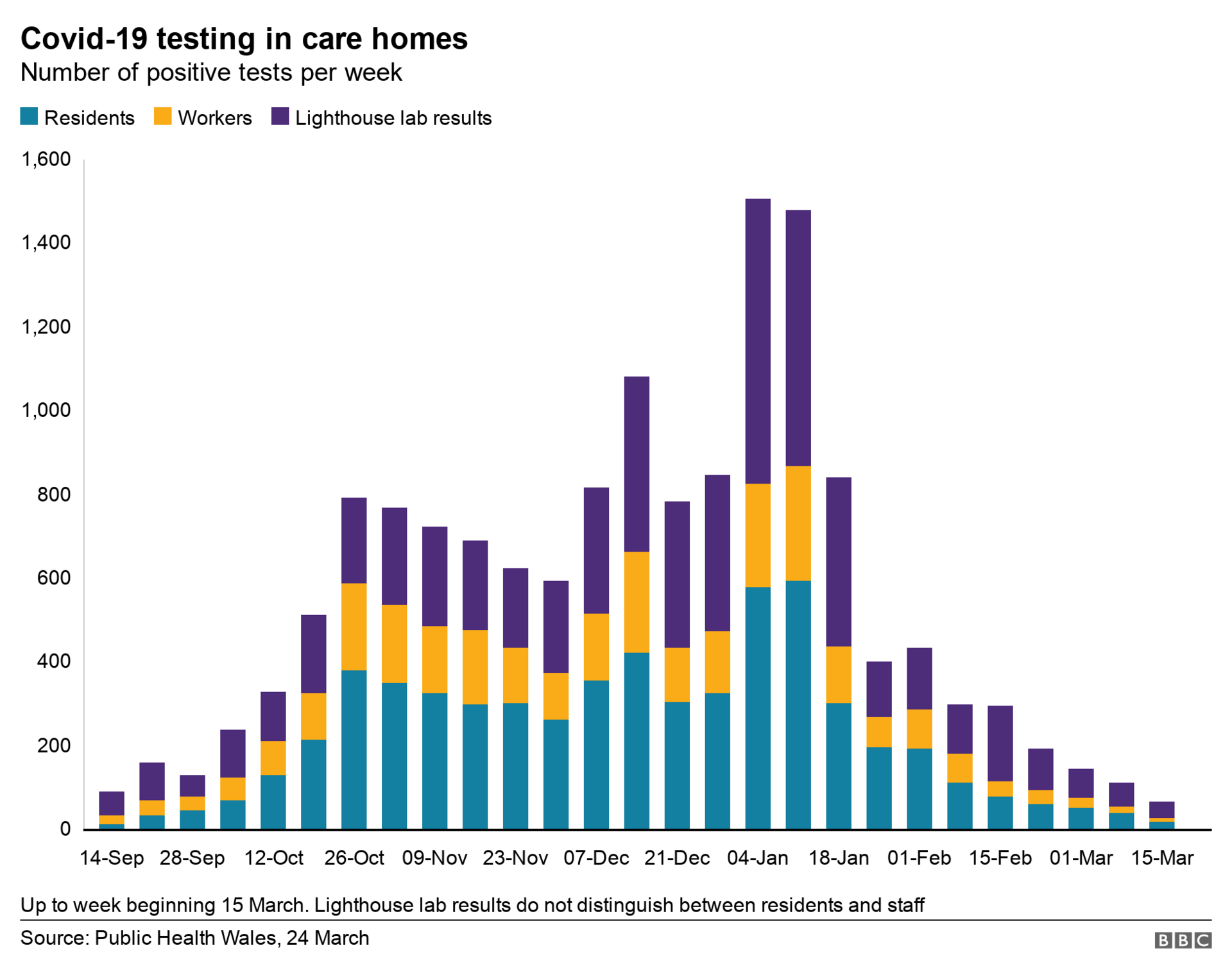 graph showing case rate in Welsh care homes