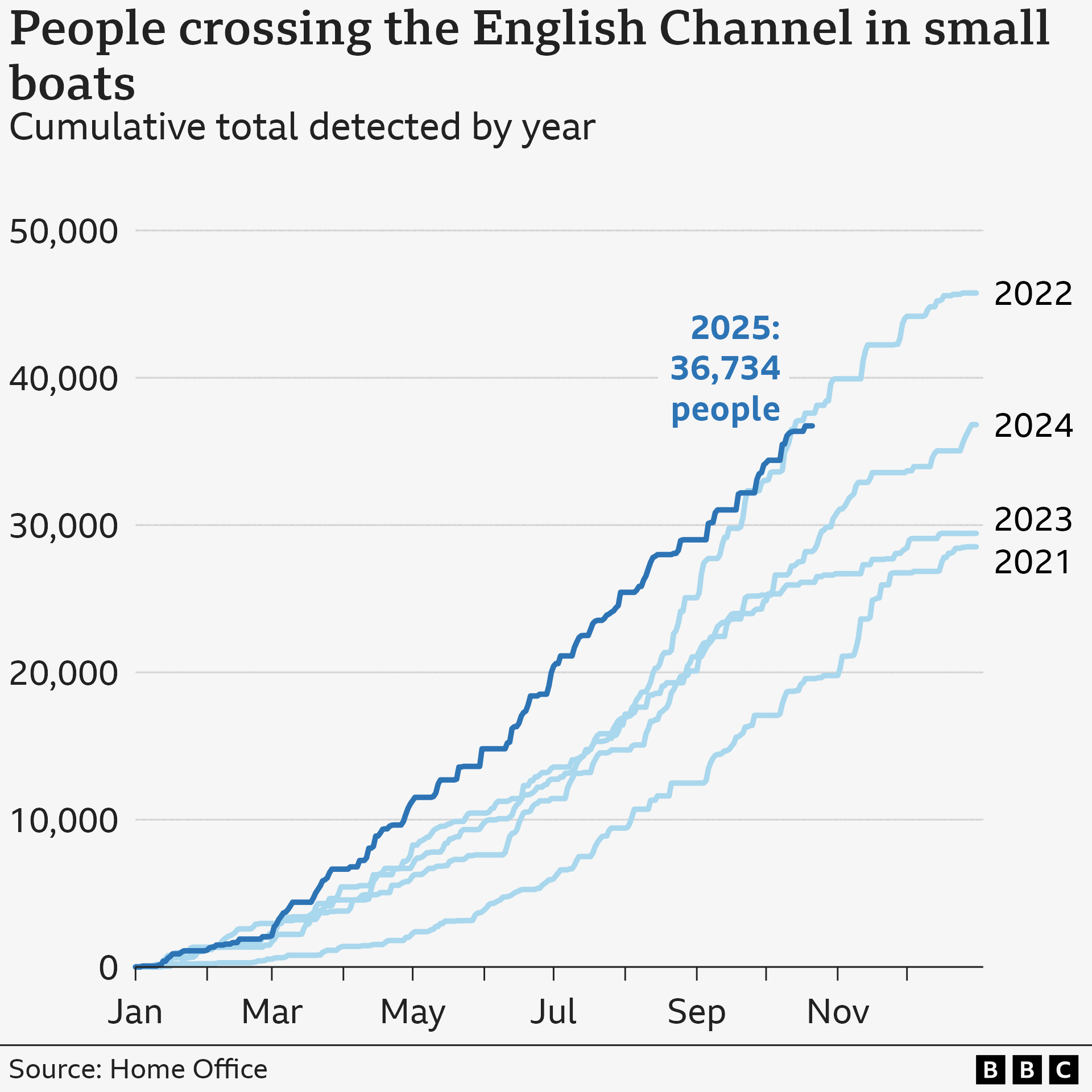 A line chart showing 36,734 people crossed the channel in small boats by Tuesday the 21st of October this year. That is up 30% on this time last year. It is within -2% of the total seen in at this stage in the peak year of 2022 which reached this total on the 14th of October