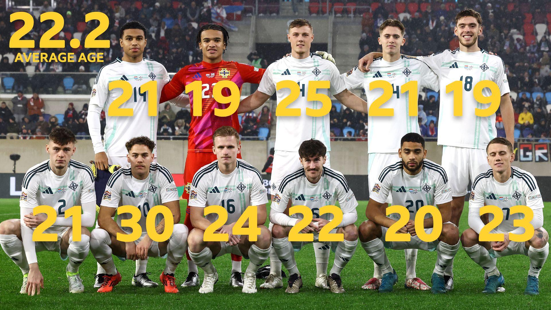 Average age of the youngest Northern Ireland XI since the second World War