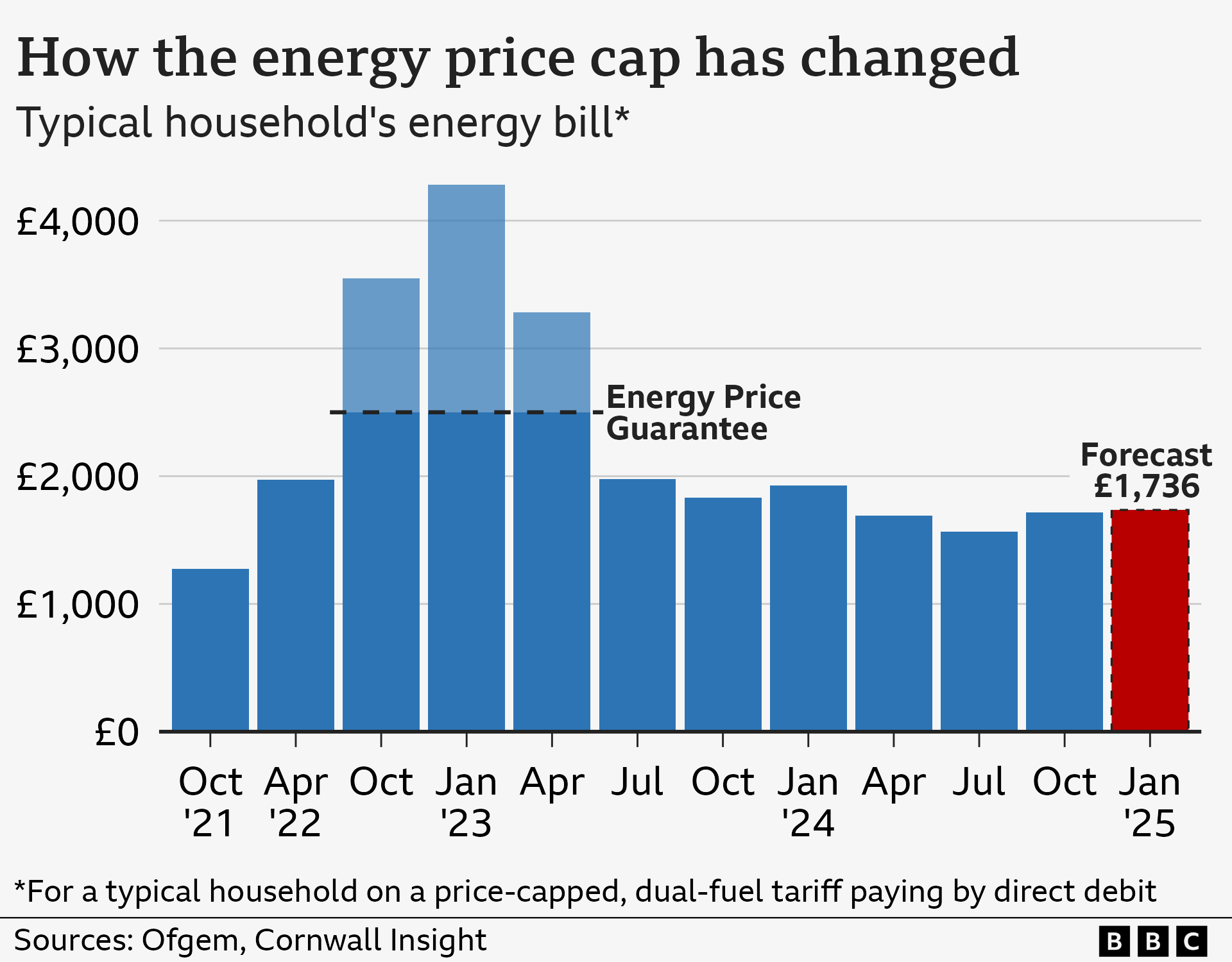 
Chart showing the energy price cap for a typical household on a price-capped, dual-fuel tariff paying by direct debit, from October 2021 to the forecast figure from January 2025. The figure was £1,277 based on typical usage in October 2021. This rose to a high of £4,279 in January 2023, although the Energy Price Guarantee limited bills to £2,500 for a typical household between October 2022 and June 2023. Bills dropped £1,568 in July 2024, before rising slightly to £1,717 in October. According to forecasts by Cornwall Insight, a typical household bill will rise to £1,736 a year from January 2025.
