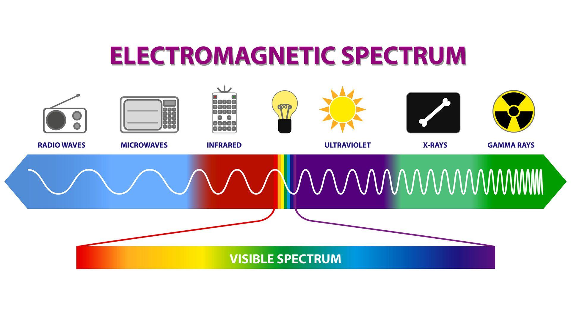 the electromagnetic spectrum