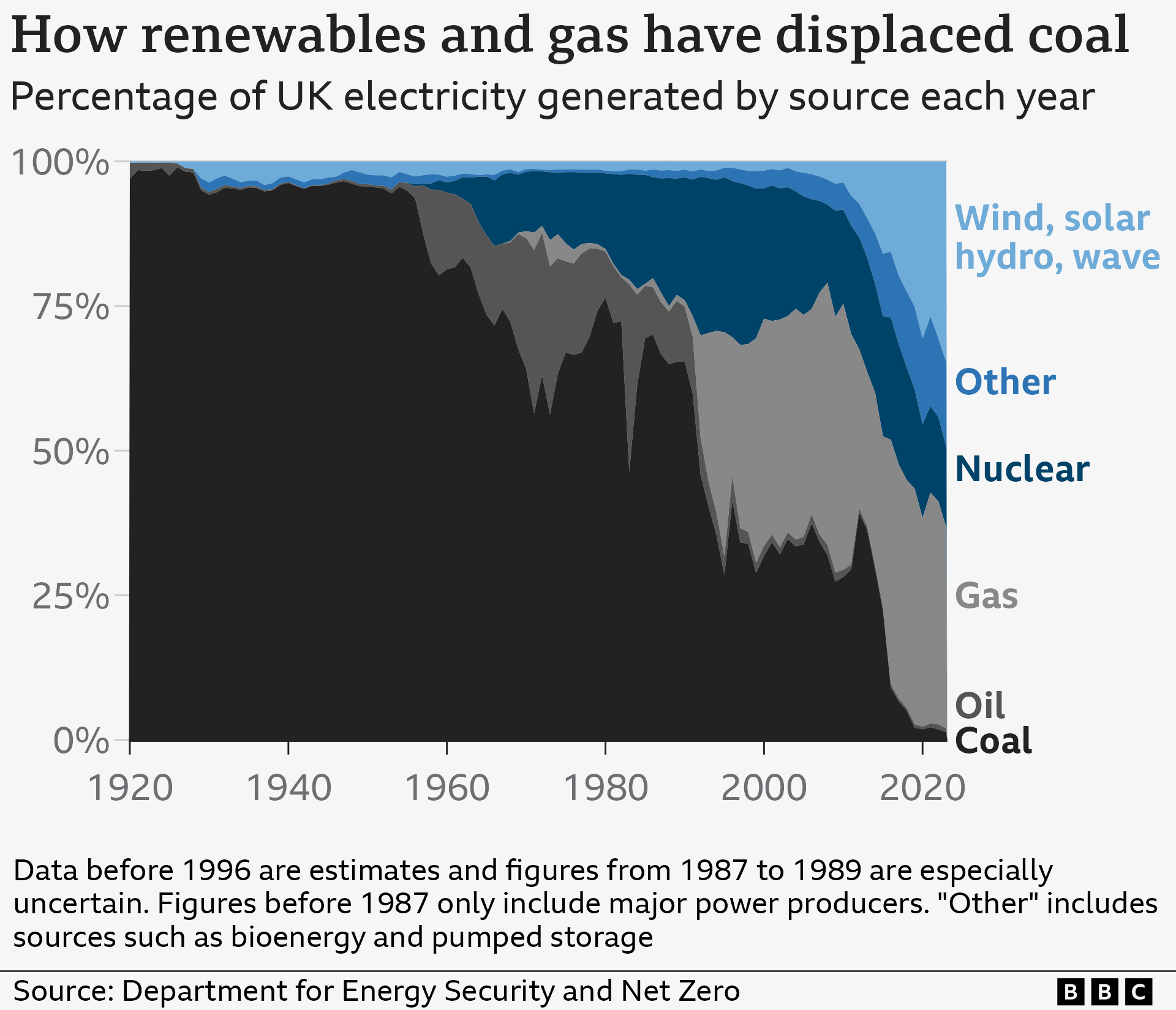 Graph showing change in the UK's electricity mix between 1920 and 2023. Until the 1990s, most of the UK's electricity came from coal, but the rise of gas in the early 1990s and the growth of renewables in the 2010s have squeezed out coal