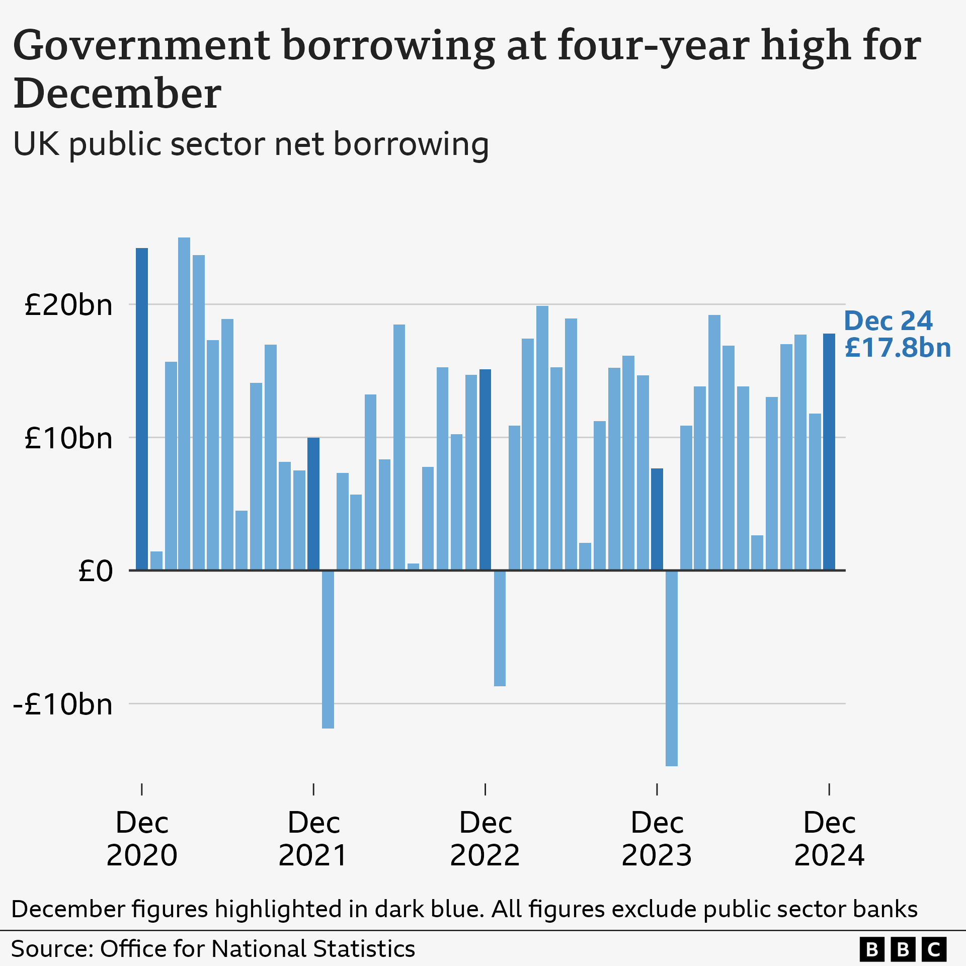 ALT TEXT:

Bar chart showing the UK's public sector net borrowing, excluding public sector banks, from December 2020 to December 2024. In December 2020, public sector net borrowing stood at £24.2 billion, in the wake of the Covid pandemic. It then dropped to £10.0 billion in December 2021, before rising again to £15.1 billion in December 2022. It fell again to £7.7 billion in December 2023, before rising to £17.8 billion in December 2024, the highest figure for the month for four years.
