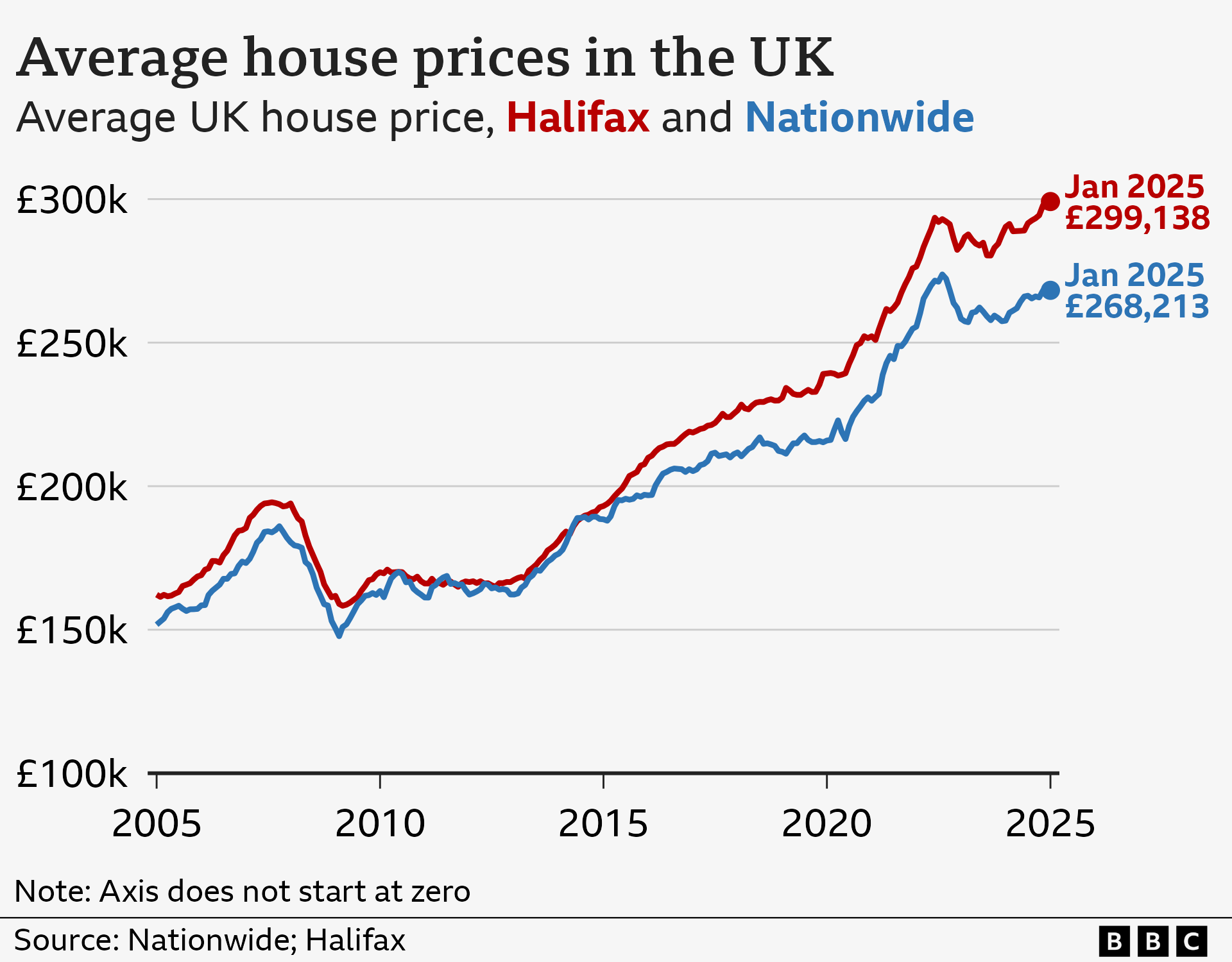 Line chart showing average house prices in the UK, according to data from Nationwide and Halifax. In January 2005, the average house price was around £150,000 according to Nationwide, and around £160,000 according to Halifax. Broadly, both averages rose closer to £200,000 until the financial crisis in 2008, and then dropped back down after that. Prices began to rise again from around 2013, according to both banks. In January 2025, the average for Halifax was a record £299,138. The latest figures for Nationwide show the average price was £268,213 in January, close to the record high of £273,751 reached in August 2022.