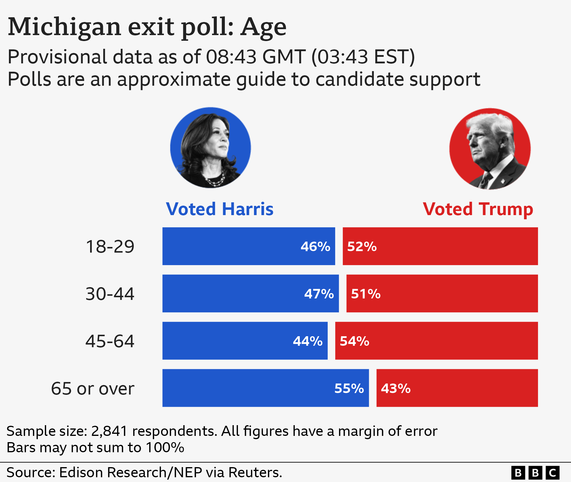 US election 2024 results and exit poll in maps and charts BBC News