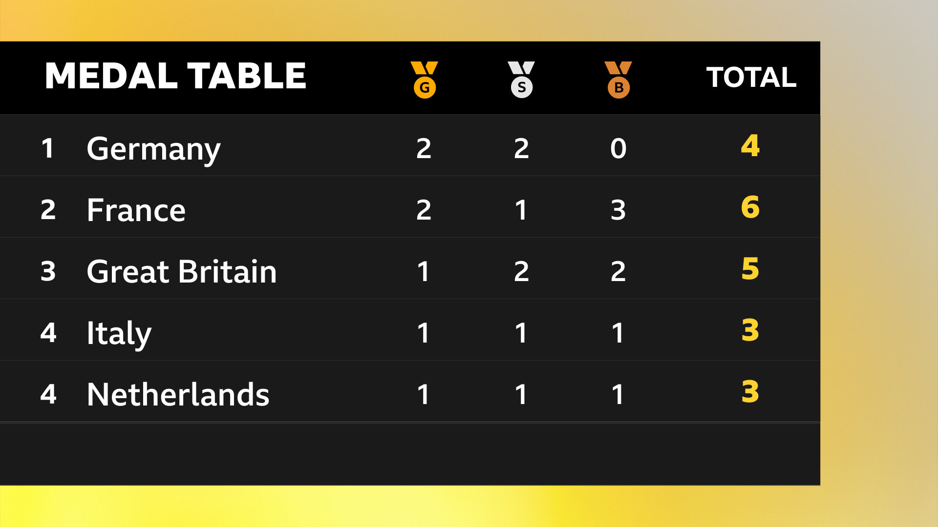 Medal table