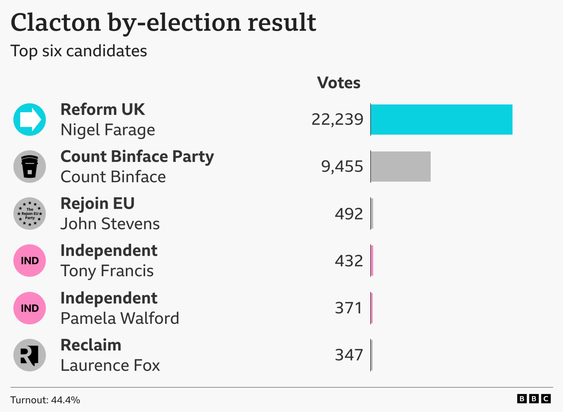 Bar chart showing votes for each candidate in the Clacton by-election. Reform UK candidate Nigel Farage 22,239 votes; Count Binface Party candidate Count Binface 9,455 votes; Rejoin EU candidate John Stevens 492 votes; Independent candidate Tony Francis 432 votes; Independent candidate Pamela Walford 371 votes; Reclaim candidate Laurence Fox 347 votes
