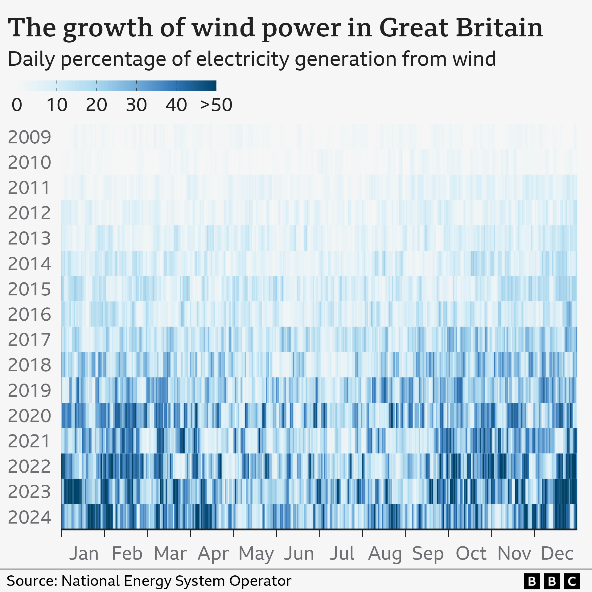 Chart with tiles representing each day's share of electricity generation from wind in Great Britain since 2009. In the early 2010s at the top of the chart, when little electricity was generated by wind, bars are shaded light blue. By the early 2020s at the bottom of the chart, when more electricity came from wind, bars are increasingly shaded in darker blues, especially in the winter months.