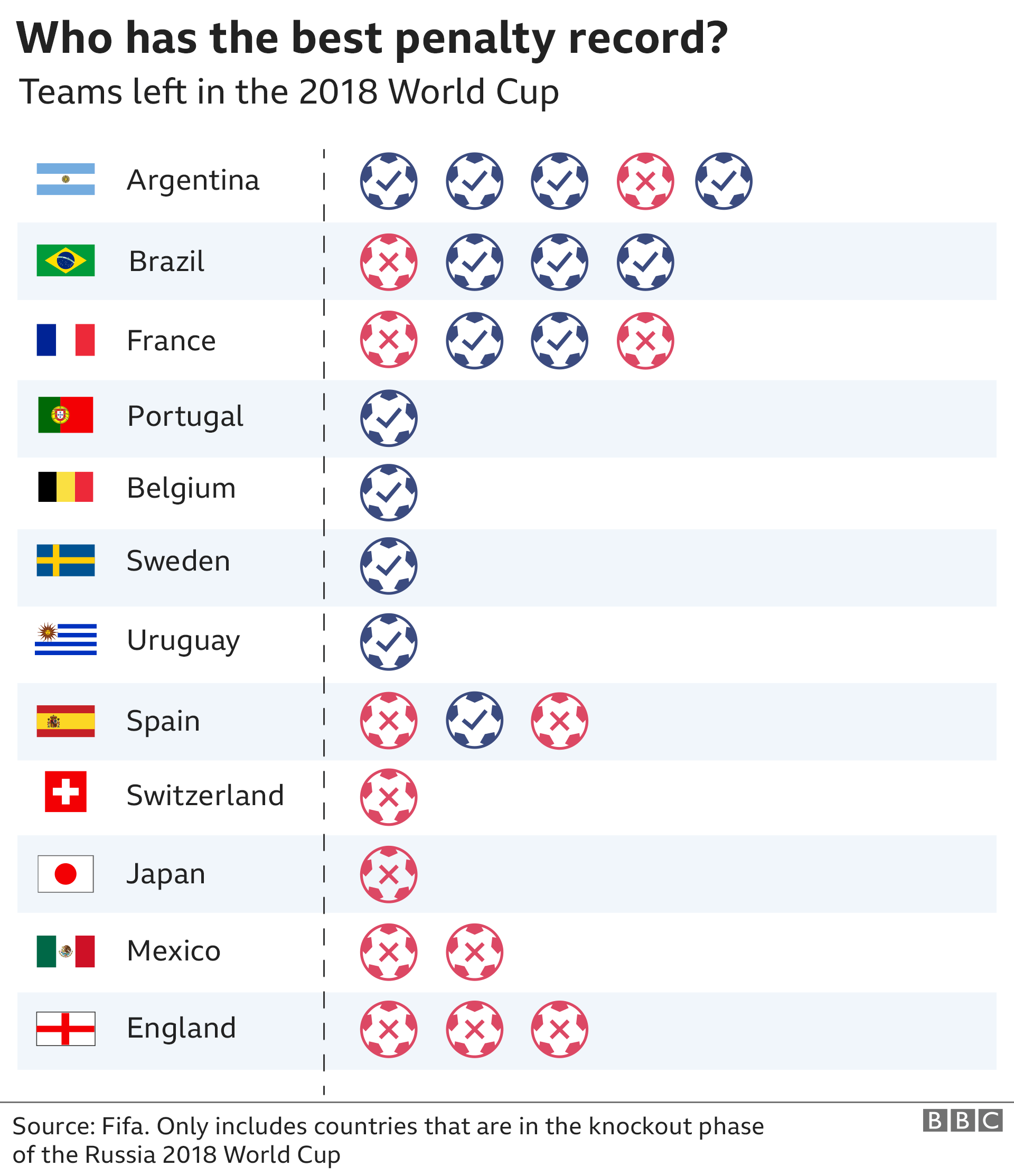 Graphic showing the penalty record of all teams in the last 16, with Argentina first, Brazil second while Mexico are in second to last place with England bottom with 3 losses