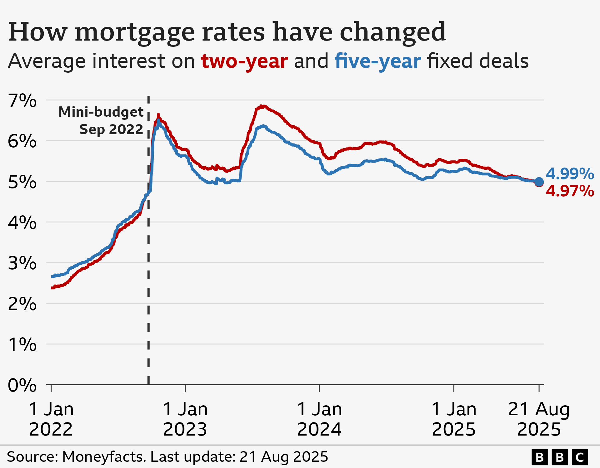 A Line chart titled 'How mortgage rates have changed', showing the average interest rate charged on two-year and five-year fixed mortgage deals from 1 January 2022 to 21 August 2025, according to financial data company Moneyfacts. The average rate on a two-year fixed deal on 1 January 2022 was 2.38%. It then rose to 4.74% on 23 September 2022, the day of former Prime Minister Liz Truss’ mini-Budget, after which it increased more steeply to a peak of 6.65% in late October 2022. It fell back to around 5.30% before hitting another peak of 6.85% in early August 2023. It then gradually fell to 4.97% on 21 August 2025. The trend was broadly similar for five-year fixes, climbing from 2.66% on 1 January 2022 to 4.75% on 23 September 2022, and then peaking at 6.51% in late October 2022. It fell back to around 5.00% before hitting another peak of 6.37% in early August 2023. It then gradually fell to 4.99% on 21 August 2025.