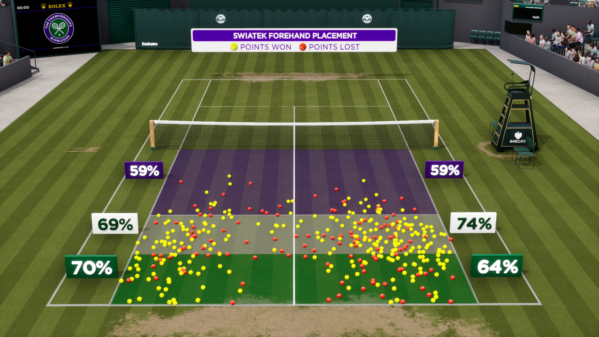 This Hawk-Eye analysis shows how Swiatek has used depth and angle with her forehand to win points