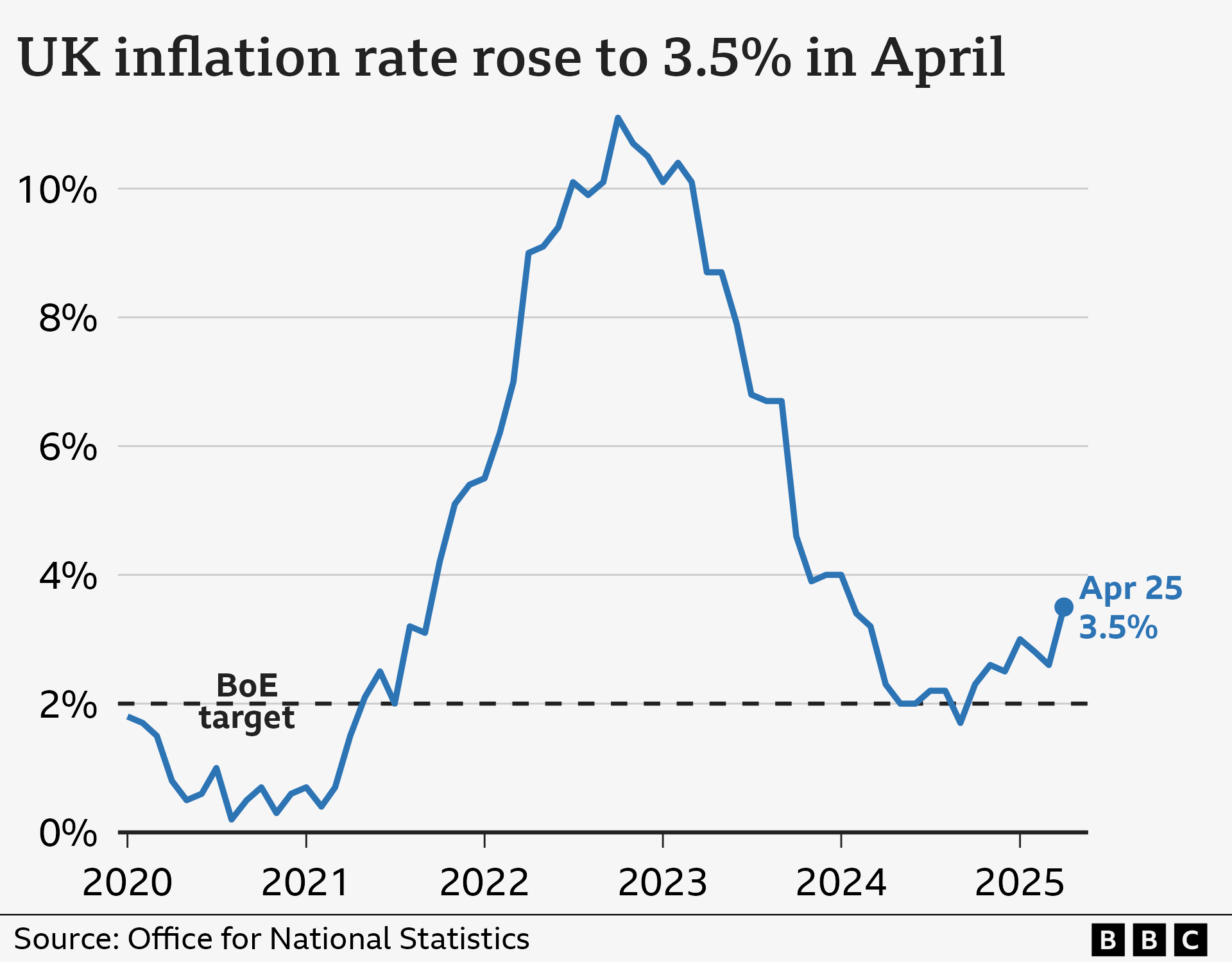 
Line chart showing the UK Consumer Price Index annual inflation rate, from January 2020 to April 2025. In the year to January 2020, inflation was 1.8%. It then fell close to 0% in late-2020 before rising sharply, hitting a high of 11.1% in October 2022. It then fell to a low of 1.7% in September 2024 before rising slightly again. In the year to April 2025, it rose to 3.5%, up from 2.6% the previous month.
