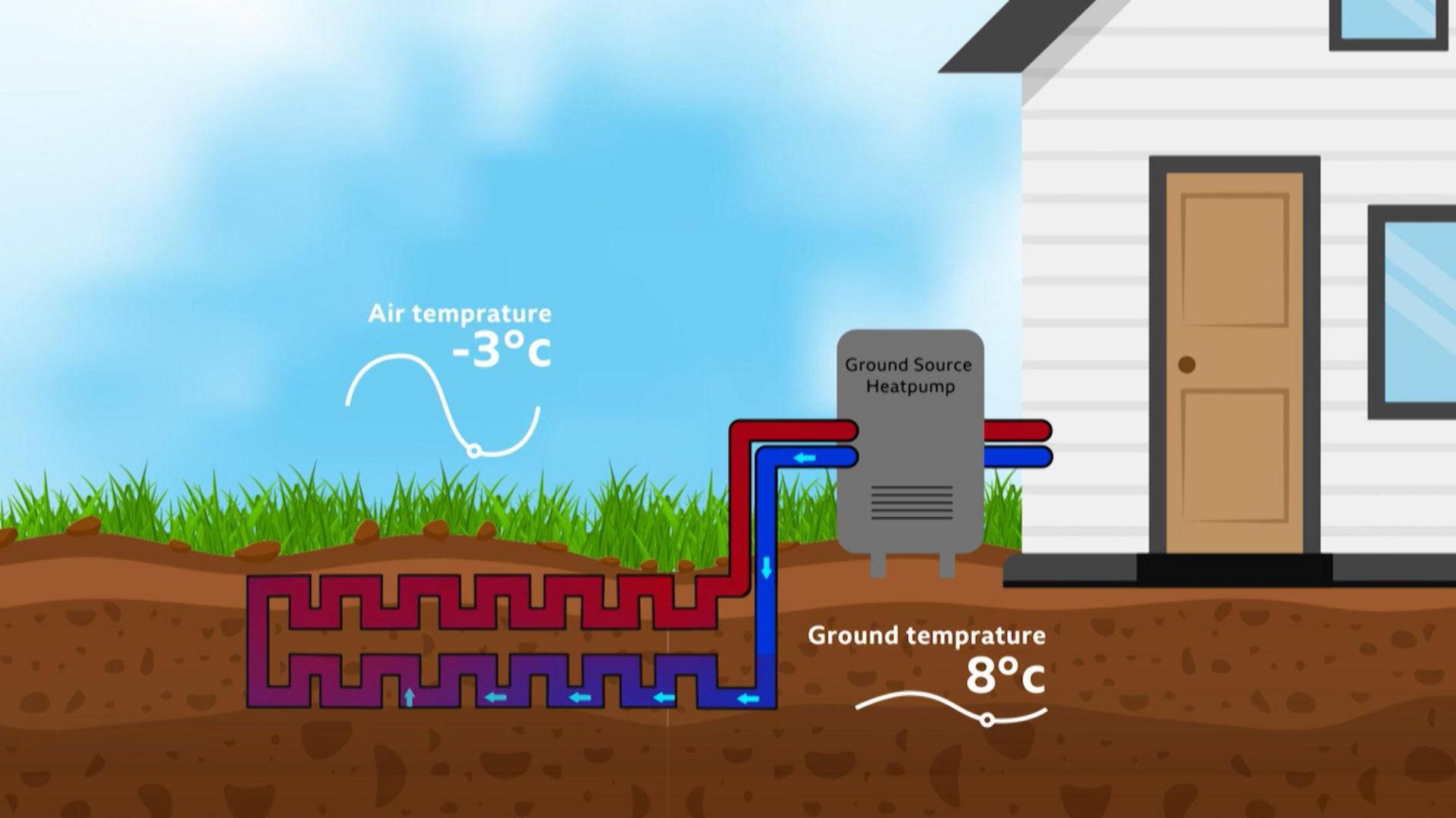 A diagram shows a house with a heat pump and underground pipes. The air temperature is -3°C, while the ground temperature is 8°C.