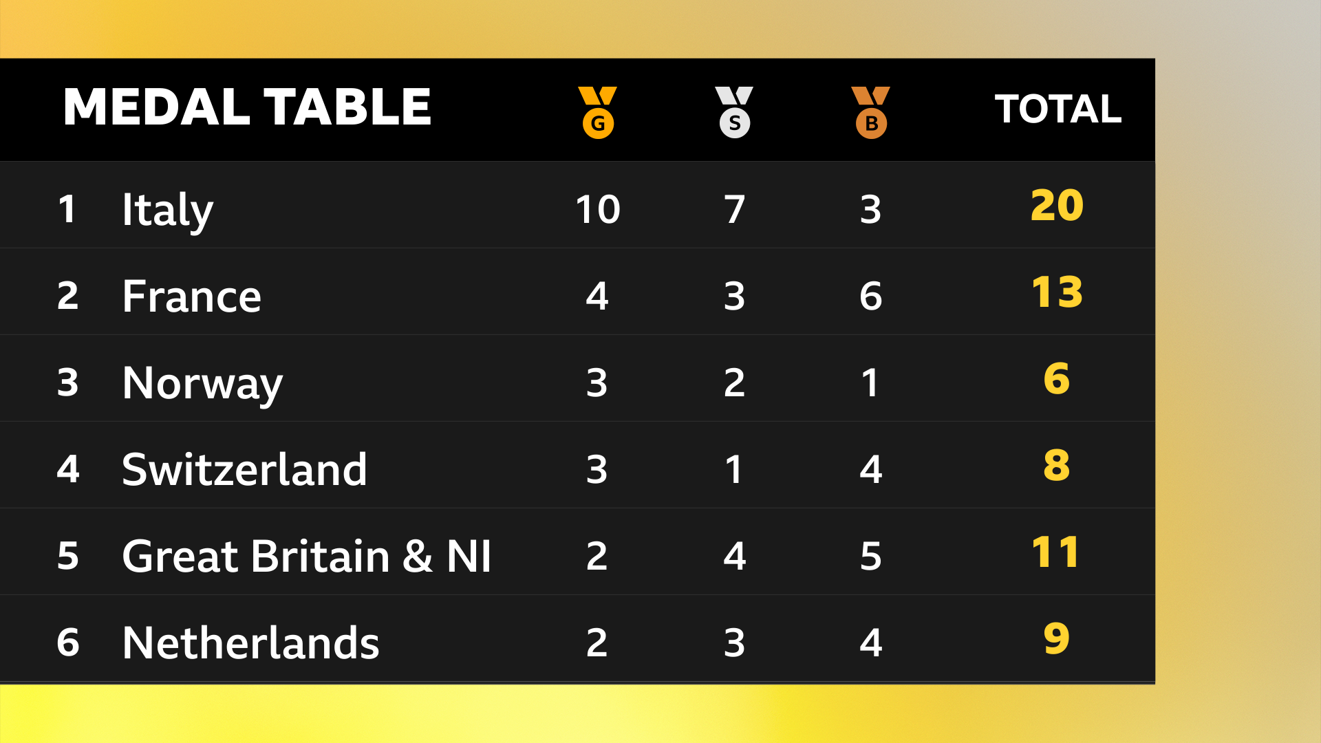 Italy lead the medal table with 10 golds, while Great Britain are fifth