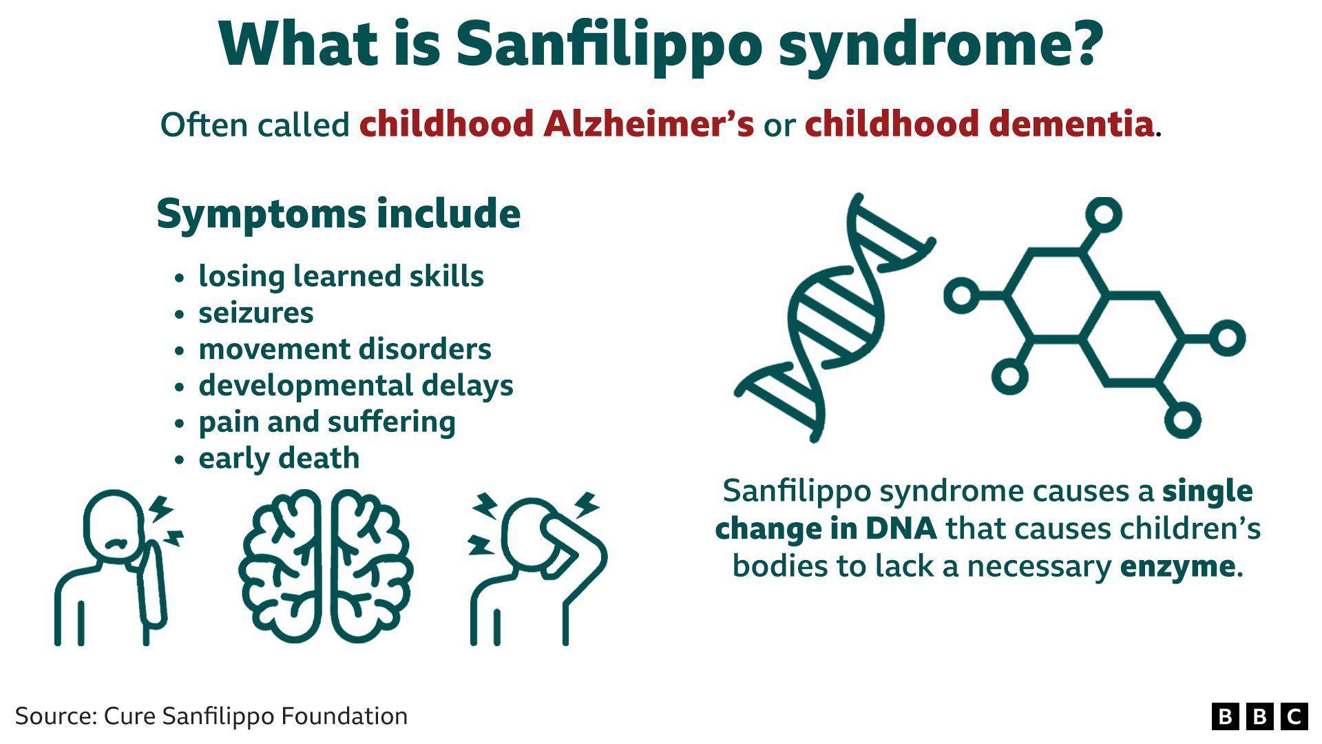 An explainer on what Sanfilippo syndome is, including symptoms such as losing learned skills and movement disorders.