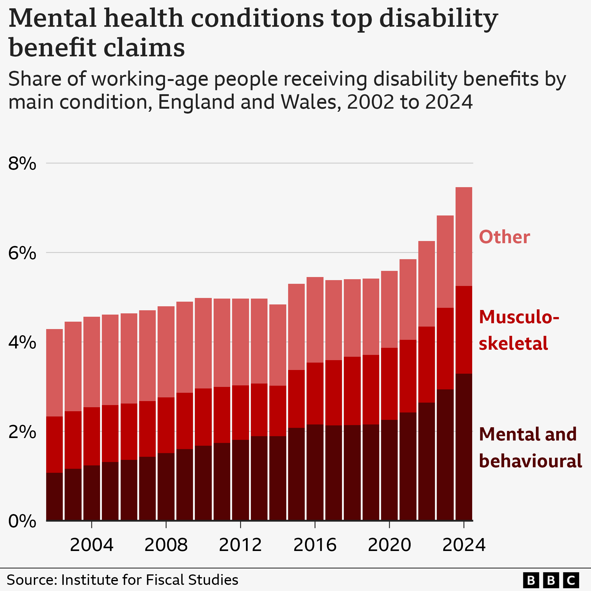 The graph shows the share of working-age people receiving disability benefits in England and Wales from 2002 to 2024, broken down by condition. Over time, the proportion of claimants has increased, with a notable rise after 2020. Mental and behavioural conditions make up the largest and fastest-growing category, followed by musculoskeletal conditions. The "Other" category has also expanded in recent years.