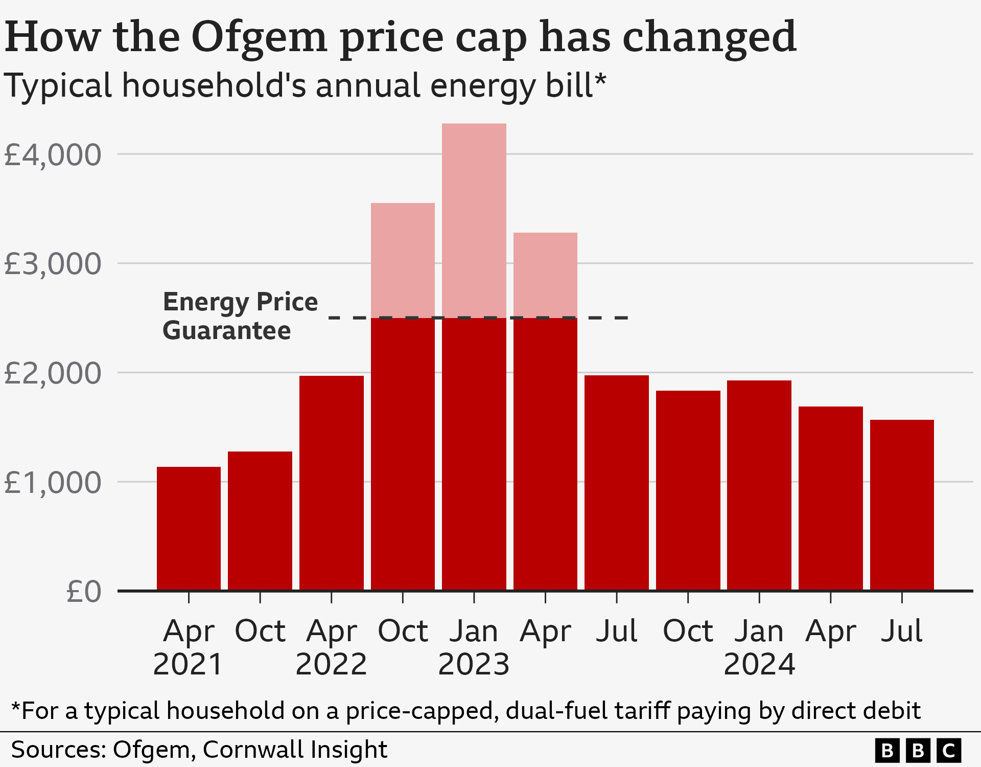 Graphic showing changing price cap over time