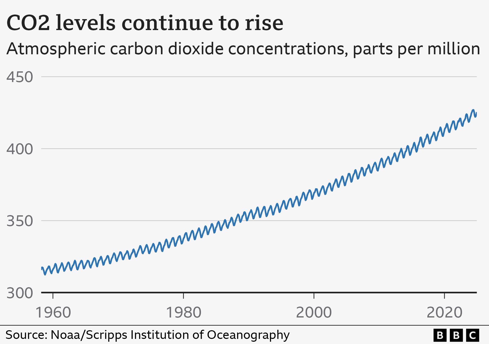 Line graph showing rising CO2 levels since 1958. The trend is clearly upwards, from just over 310 parts per million in 1958 to more than 424 parts per million in 2024. The line is wiggly rather than straight, as there is seasonal variability within years.