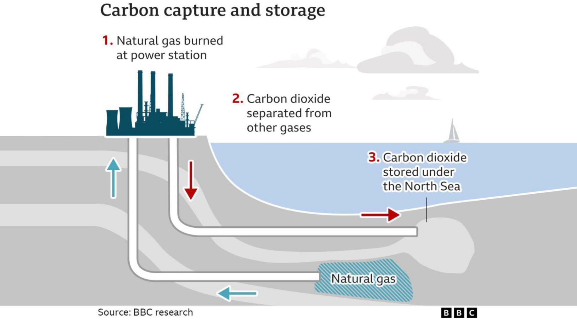 Carbon capture and storage