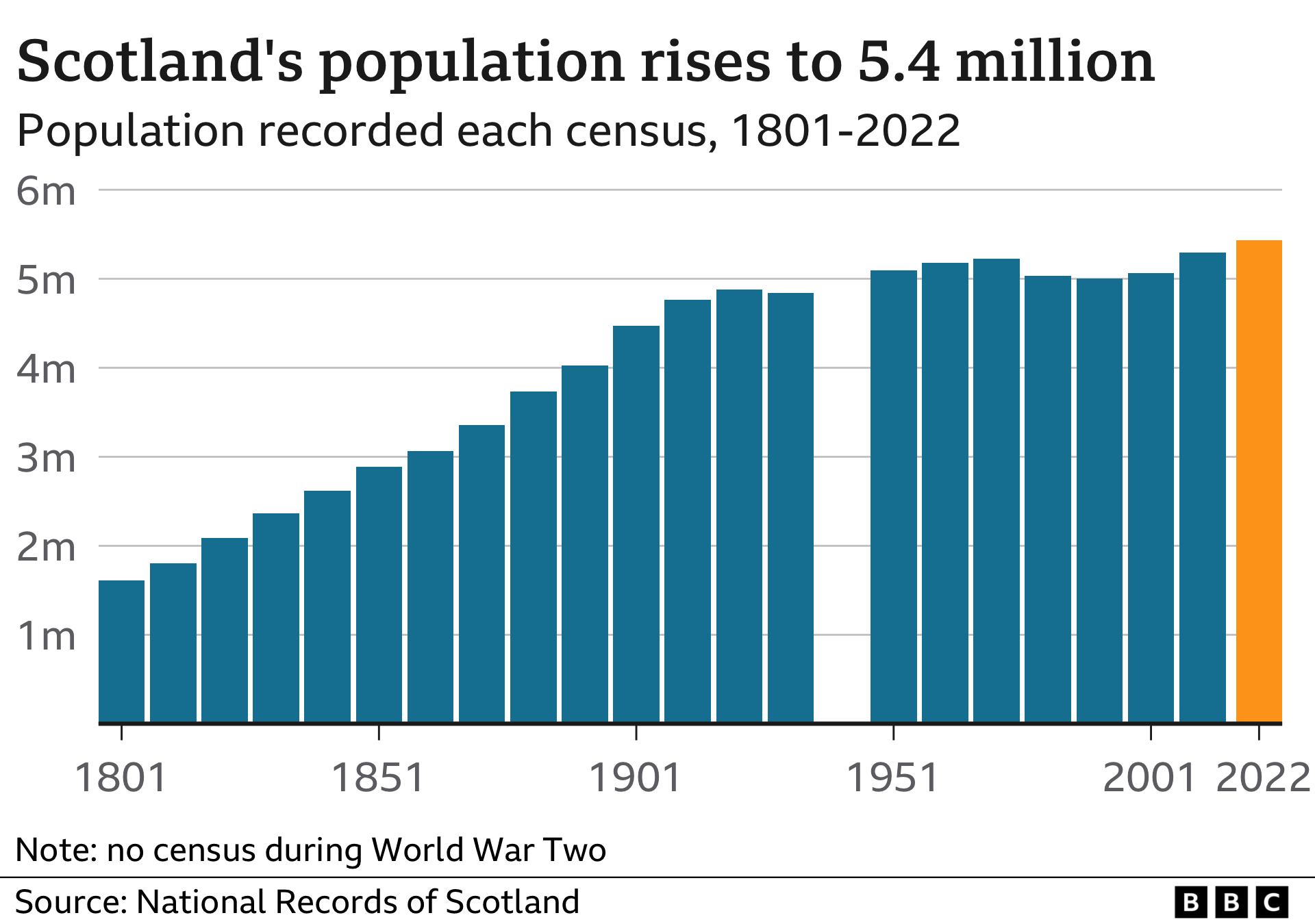 Bar chart showing the population of Scotland at each census from 1801 to 2022. The population rises steadily from 1.6 million in 1801 to 5.4 million in 2022, but with a slight decline in the last decades of the twentieth century.