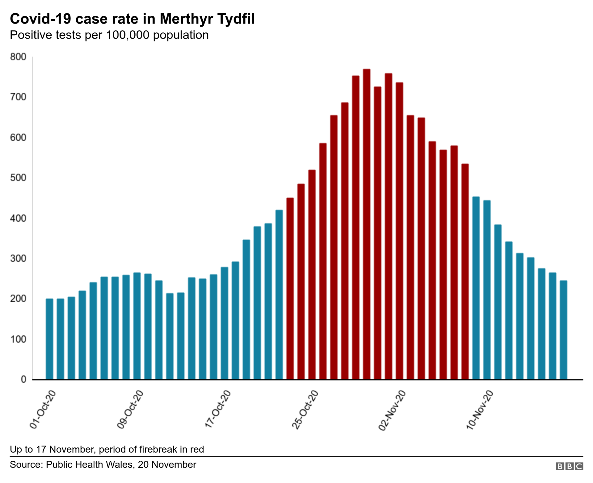 Graph showing how the case rate has changed