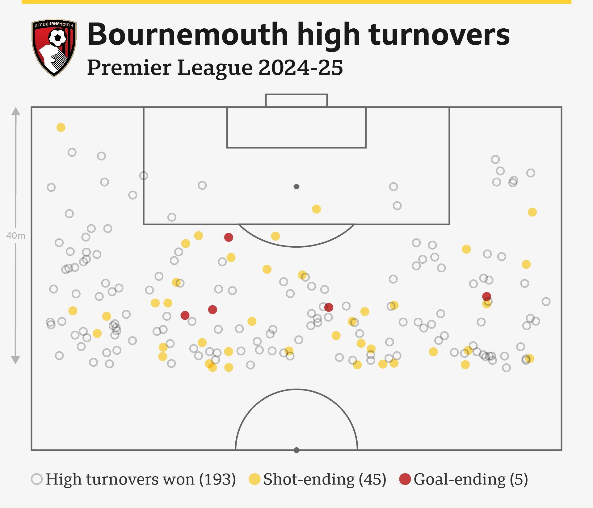 Graphic showing where Bournemouth have won their high turnovers this season, with 45 ending in a shot and five ending in a goal.