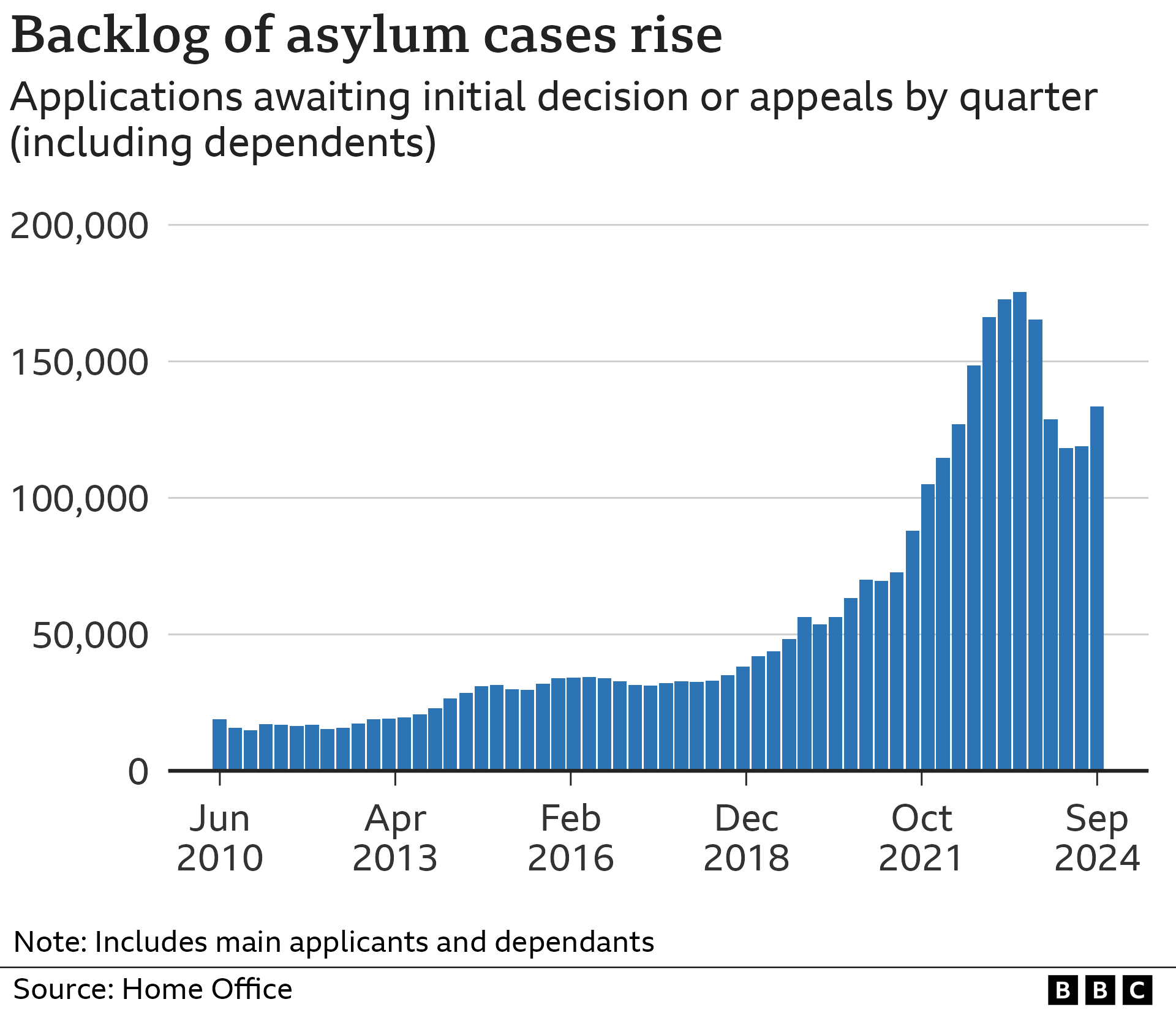 Bar chart showing the backlog of asylum cases waiting to be processed between June 2010 and June 2024. The backlog grew steady until it peaked in June 2023 before dropping back.