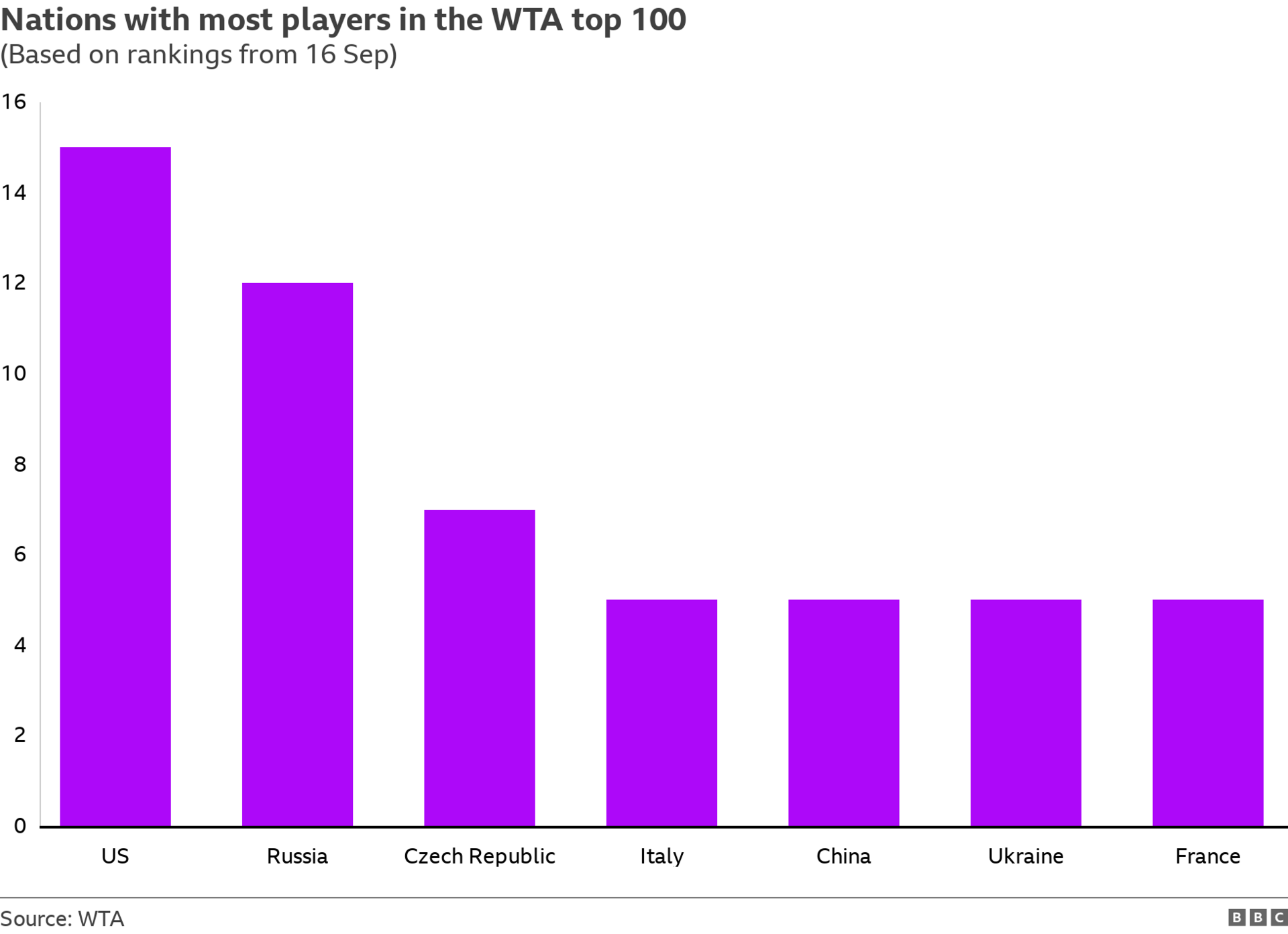 The United States have 15 players in the WTA top 100, followed by Russia (12), the Czech Republic (seven), Italy, China, Ukraine and France (five)