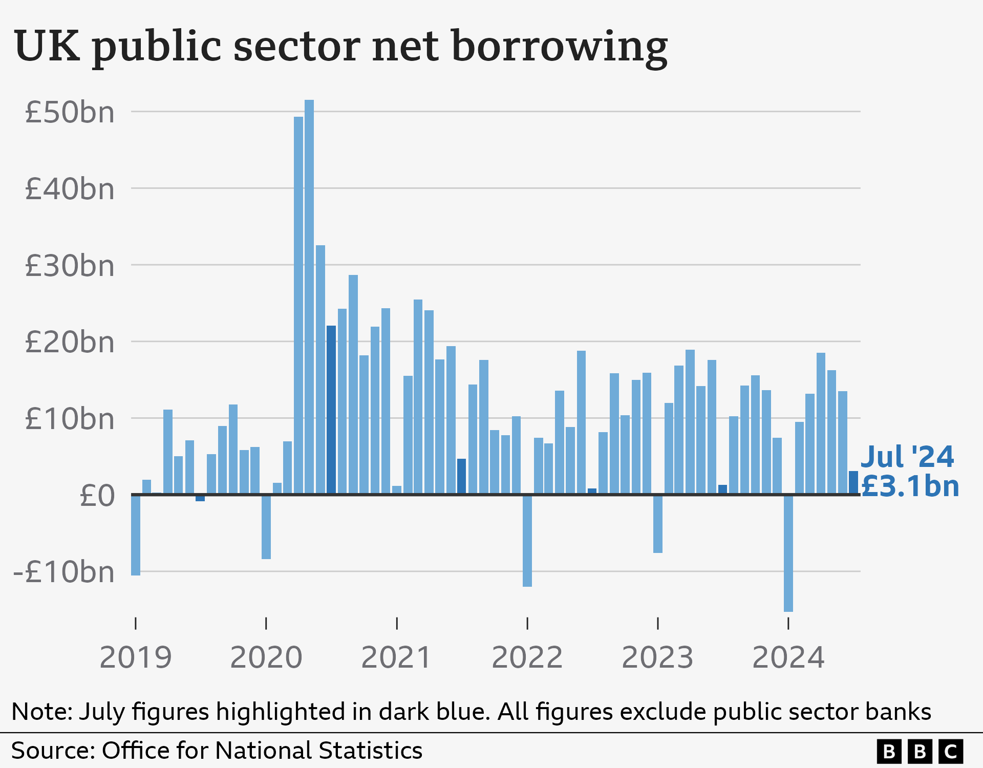 Bar chart showing the UK's public sector net borrowing, excluding public sector banks. In July 2024, borrowing was £3.1bn. That was up from £1.3bn in July 2023 and the highest for the month since July 2021, when the figure was £4.7bn