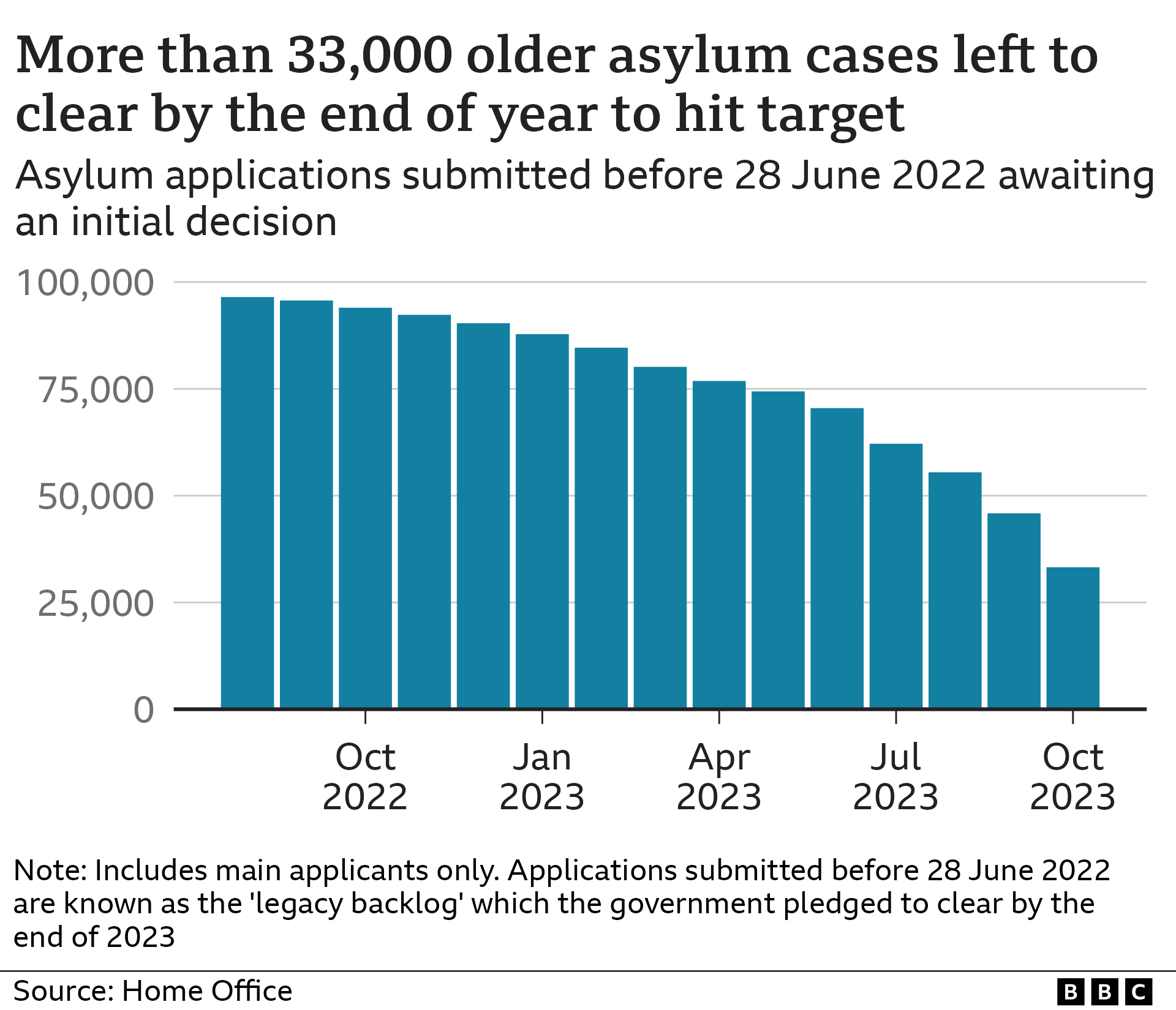 A bar chart showing the number of asylum applications submitted after 28 June 2022 that remain in the system. The total goes down from about 100,000 to about 33,000 in October 2023