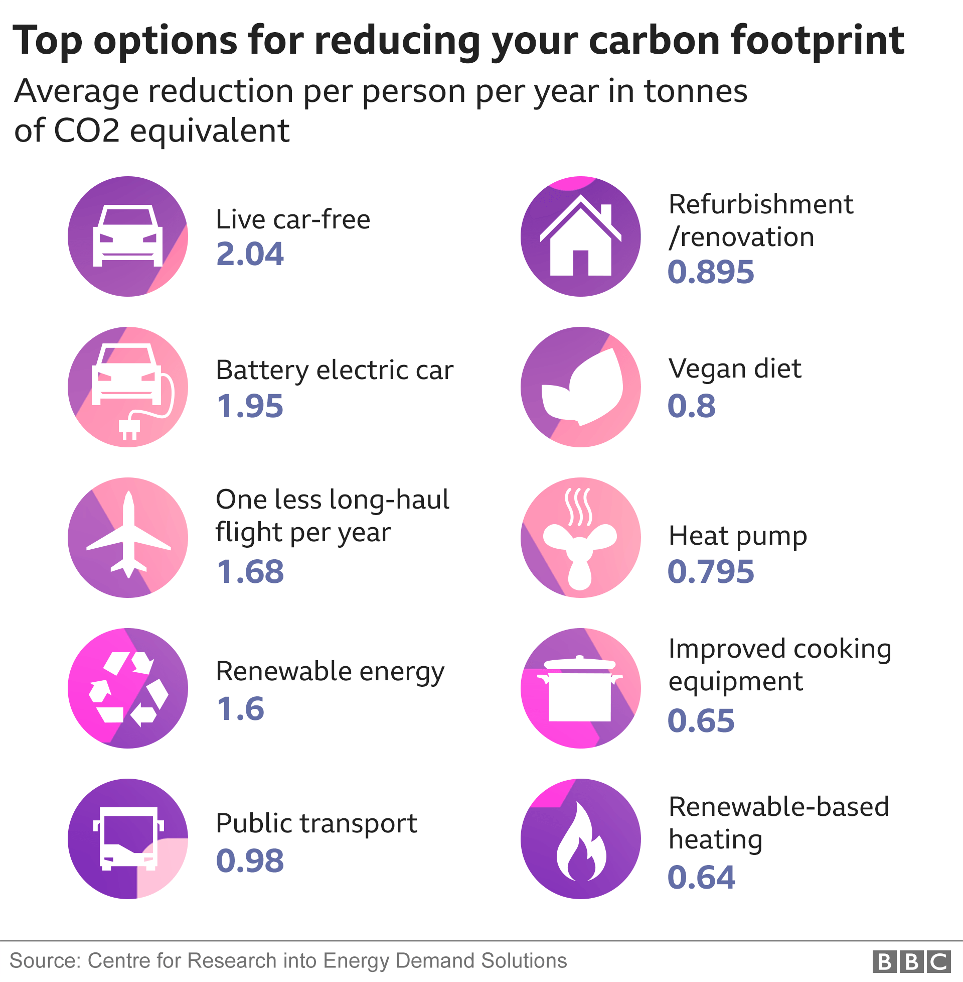 Carbon usage infographic