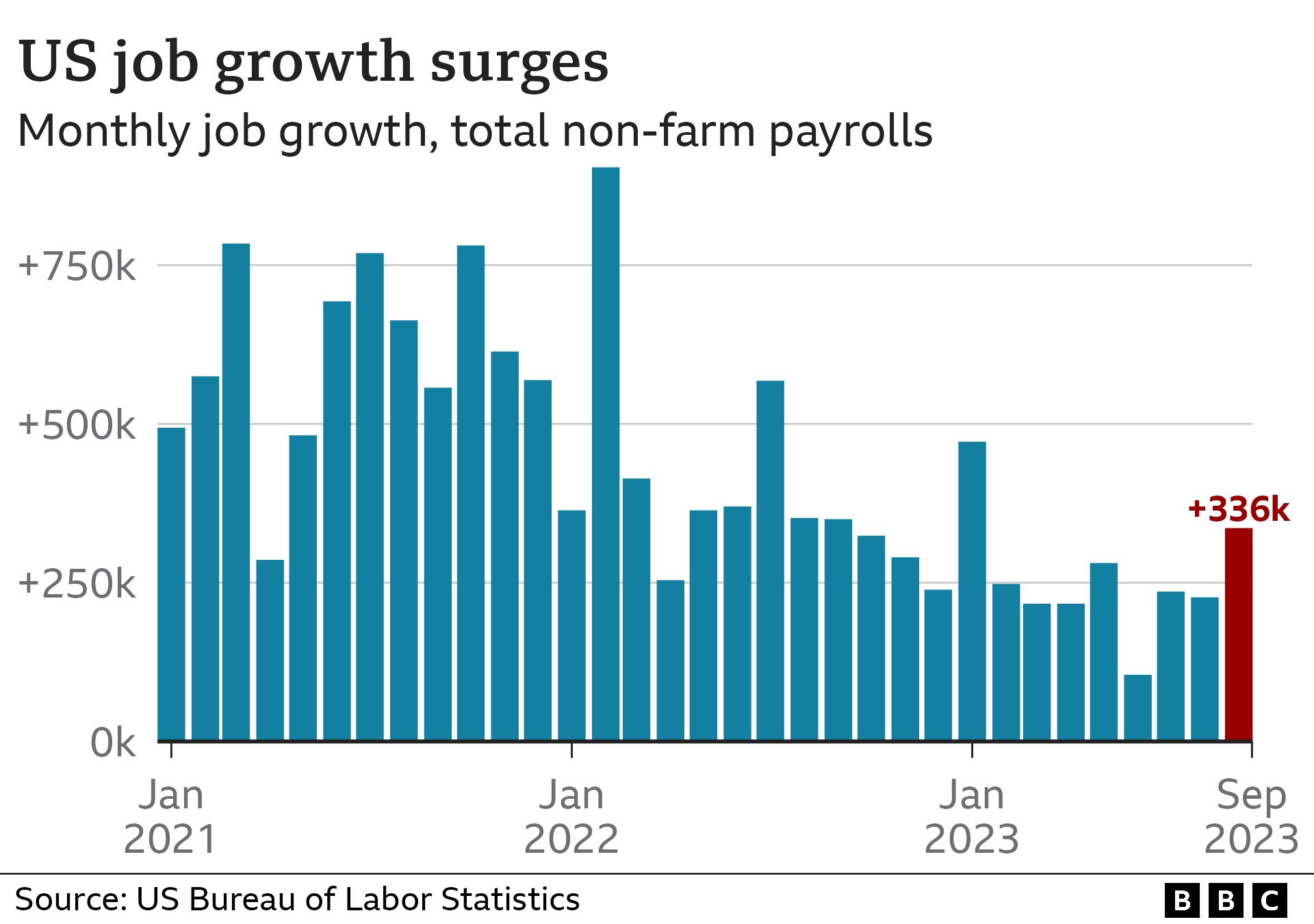 US jobs chart