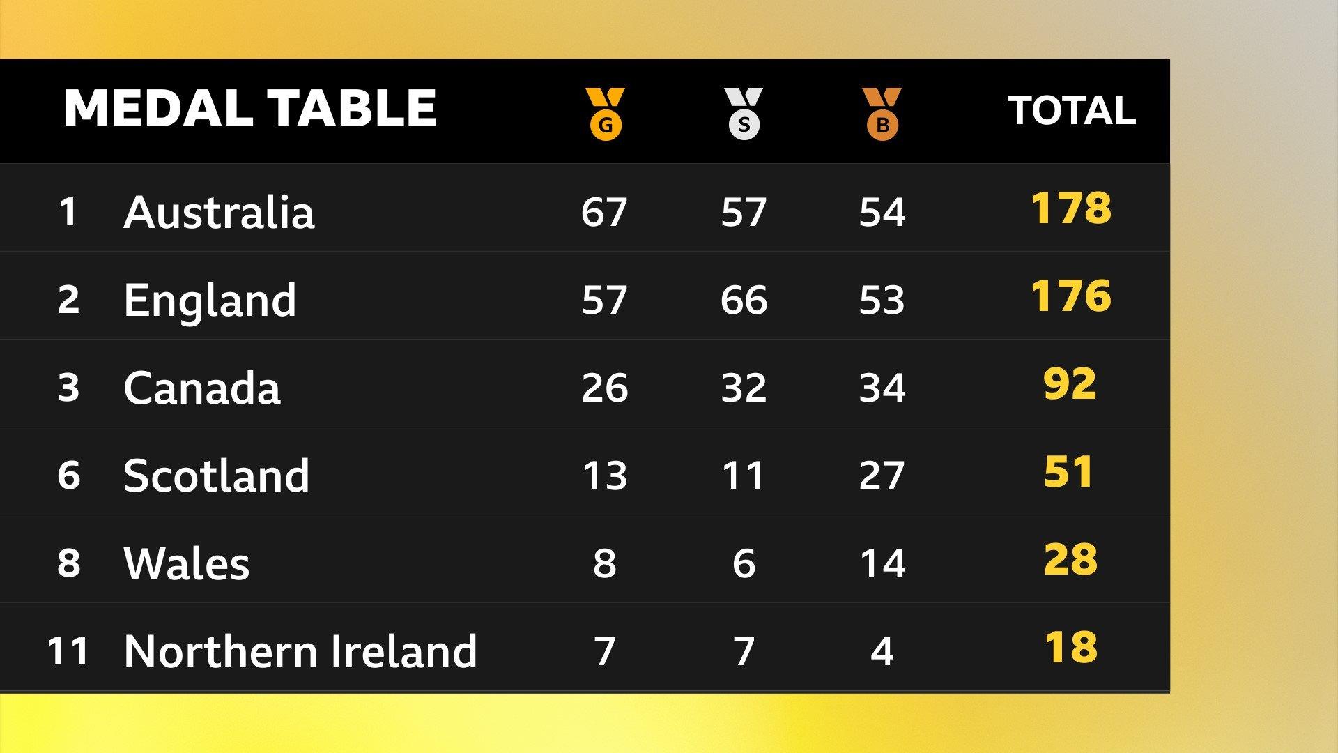 Final medal table