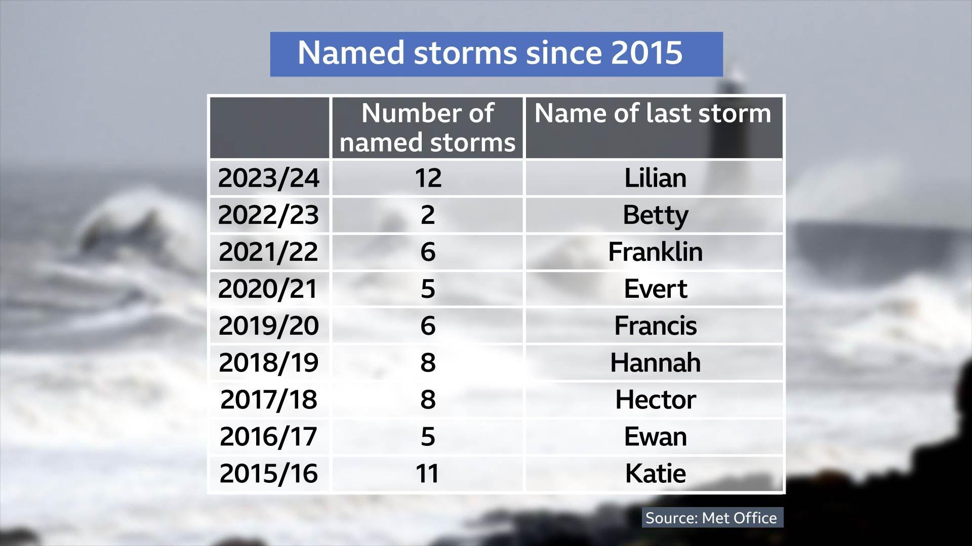 Table of the number and last named storm for each of the last nine years:
2023/24 12 Lilian
2022/23 2 Betty
2021/22 6 Franklin
2020/21 5 Evert
2019/20 6 Francis
2018/19 8 Hannah
2017/18 8 Hector
2016/17 5 Ewan
2015/16 11 Katie