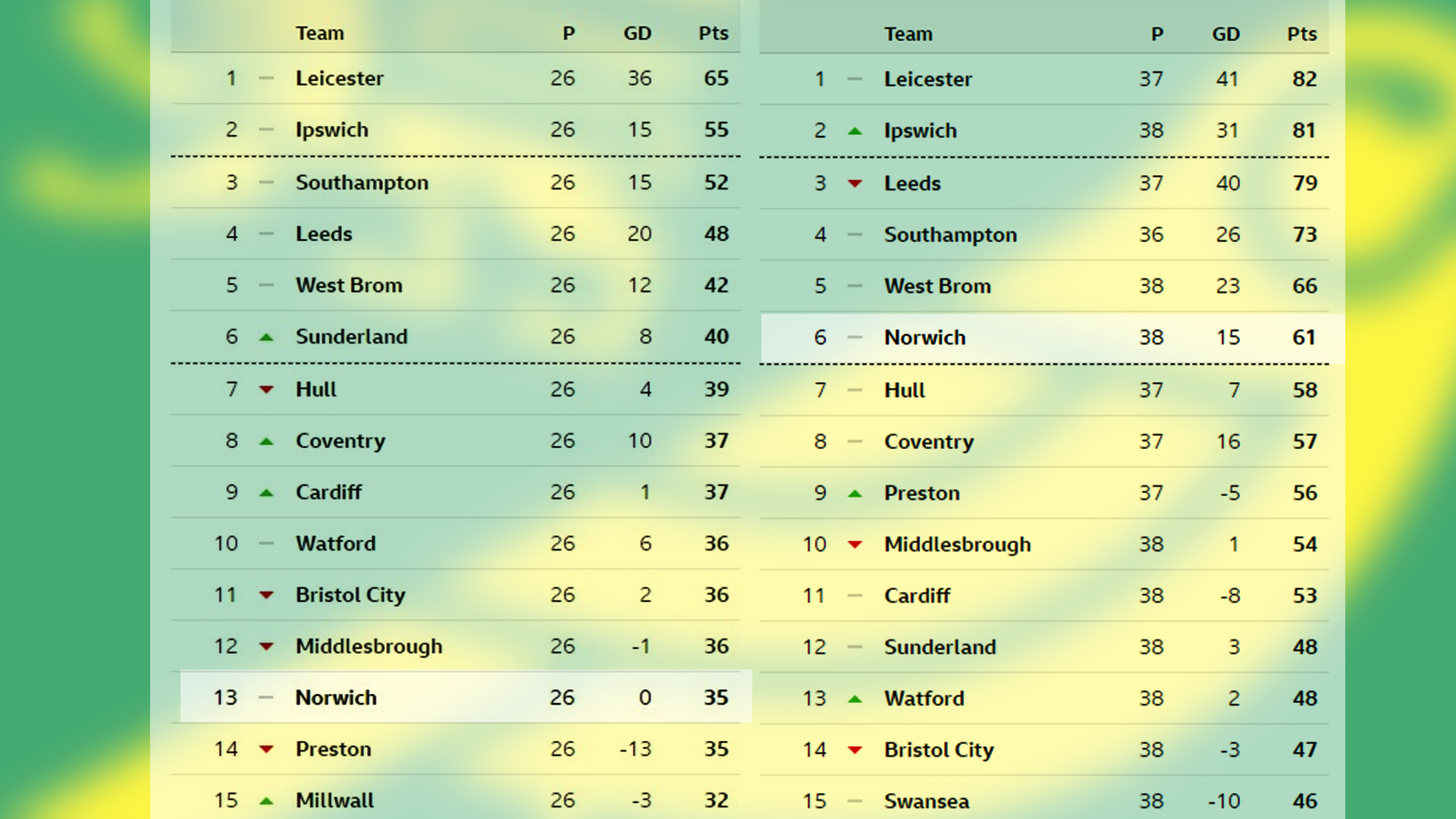 Bbc tables championship online