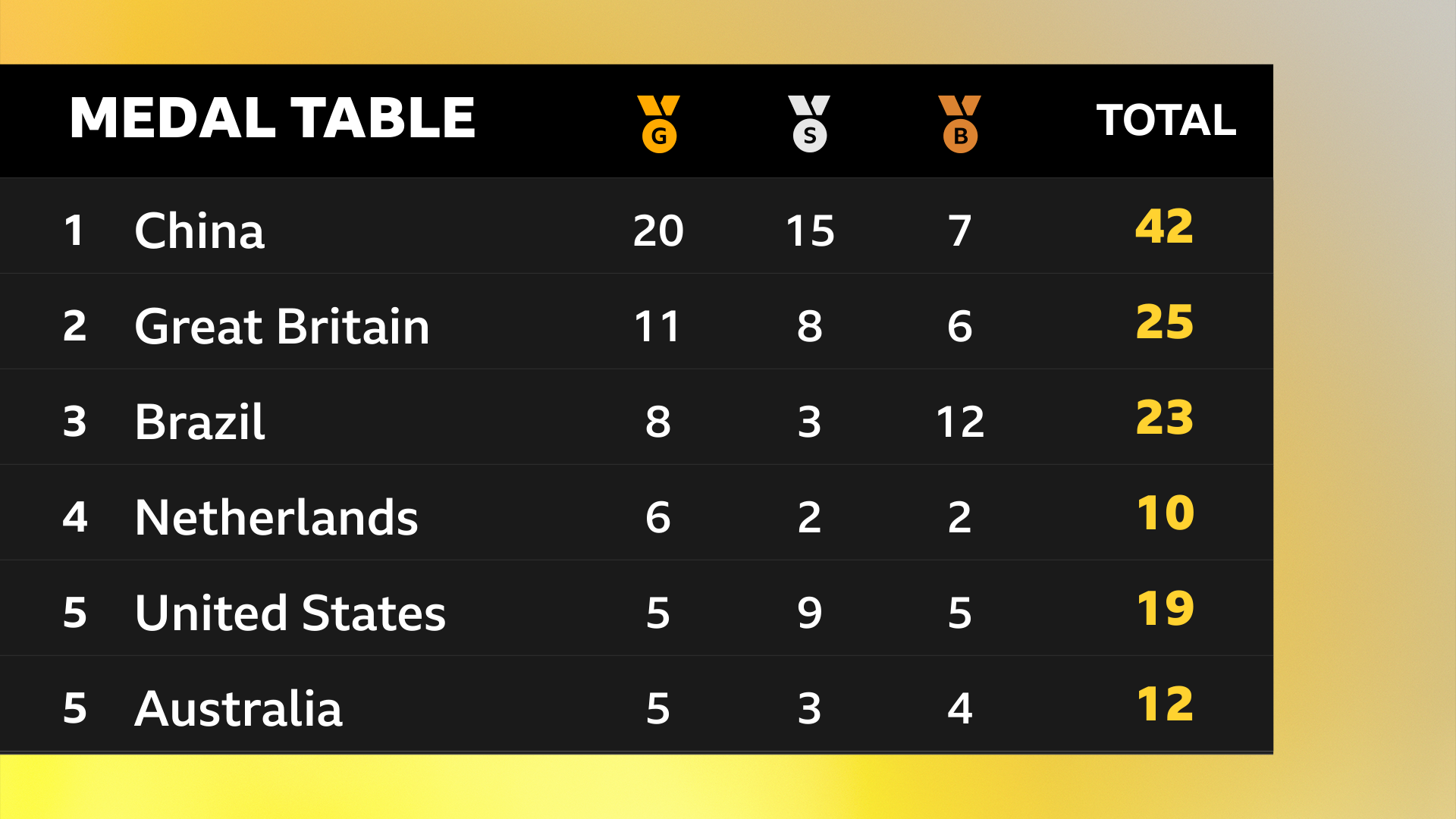 China lead the Paris 2024 Paralympics medal table ahead of Great Britain