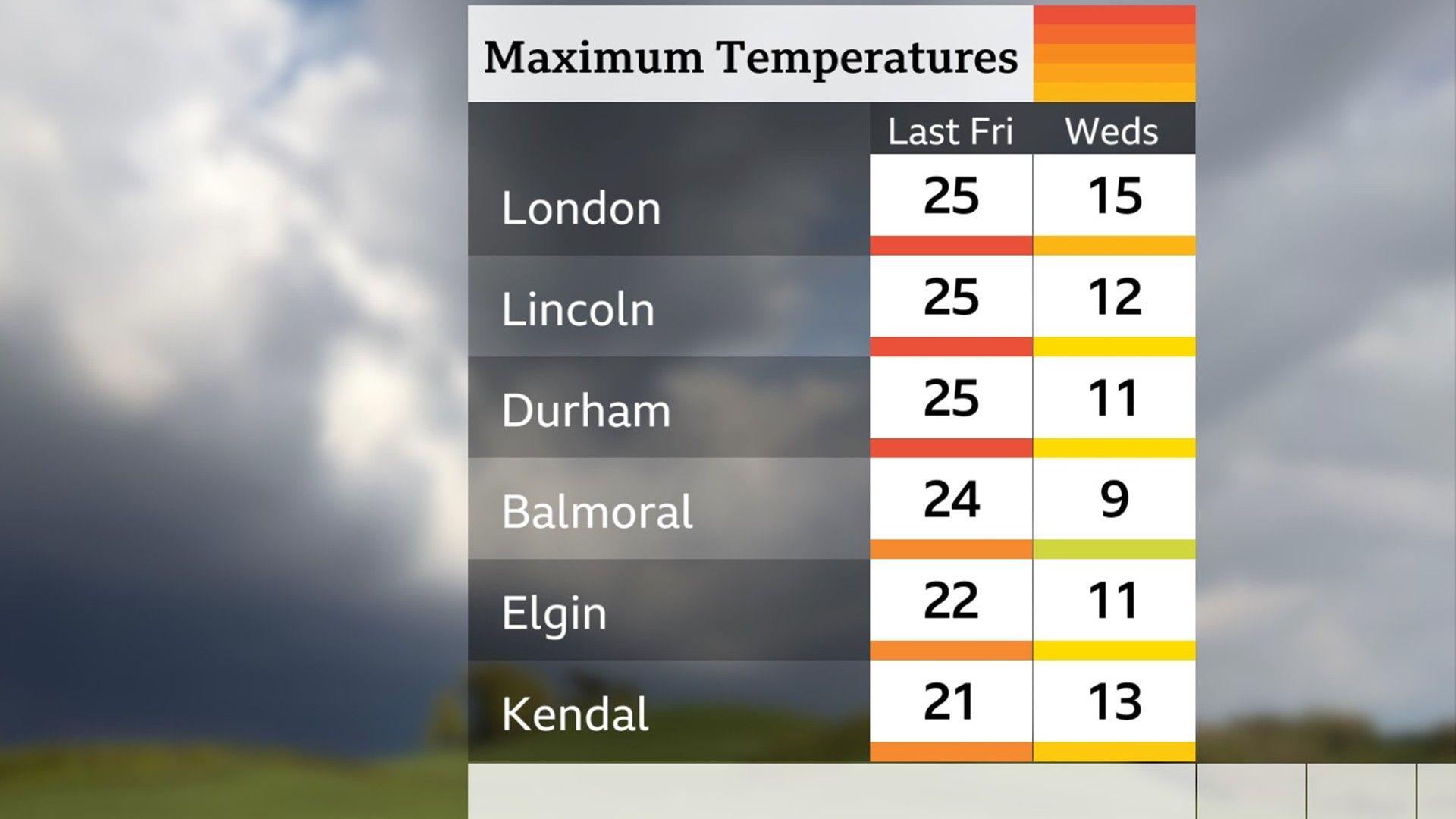 Table showing temperatures for 6 towns or cities in the UK last Friday and the expected temperatures this coming Wednesday coming, with a  of 25C in London las