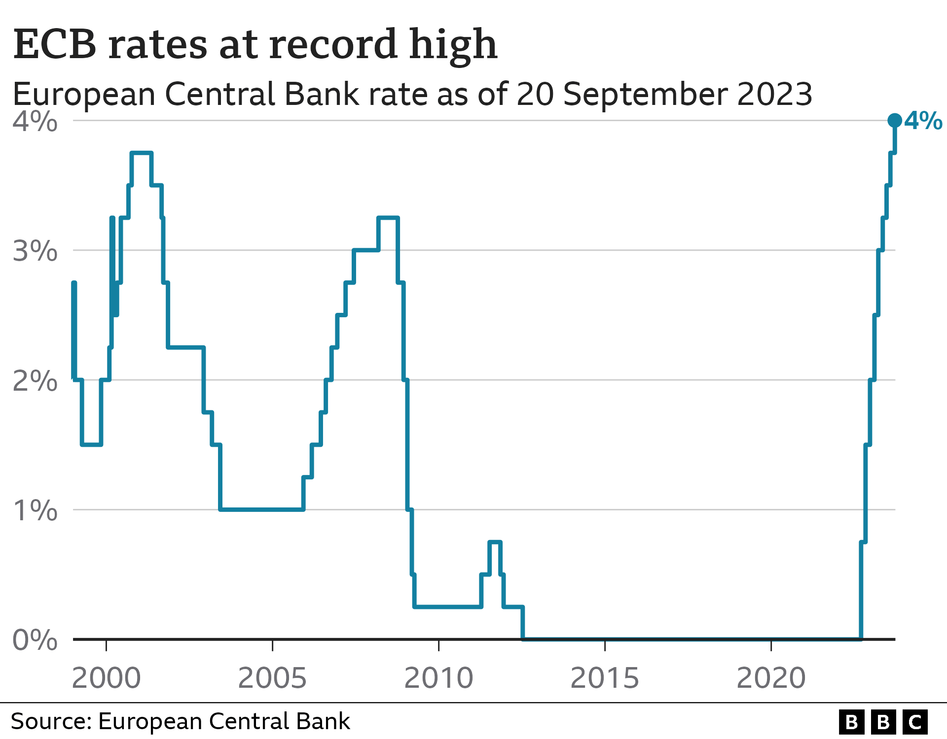 ECB interest rates chart