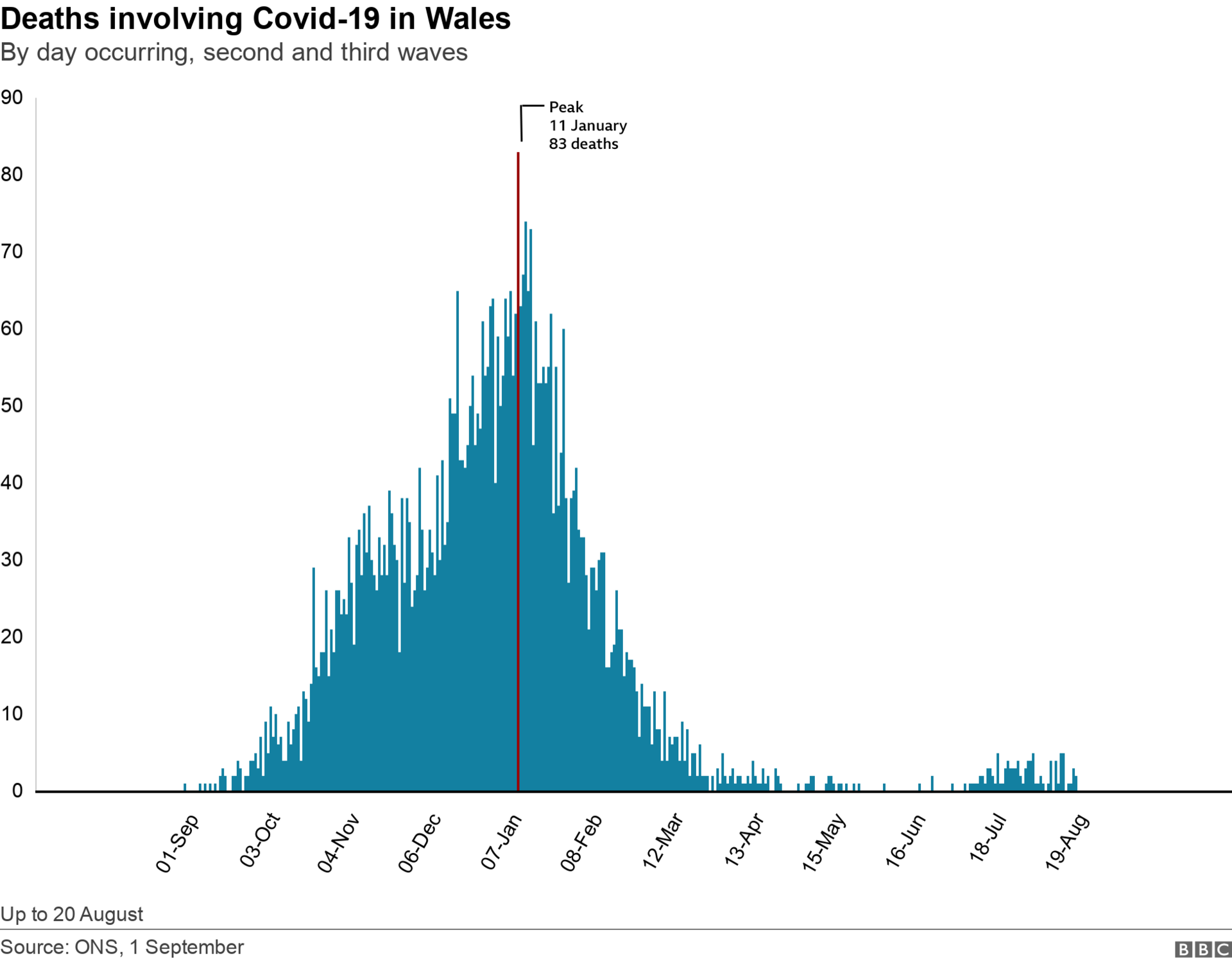 Wales ONS deaths