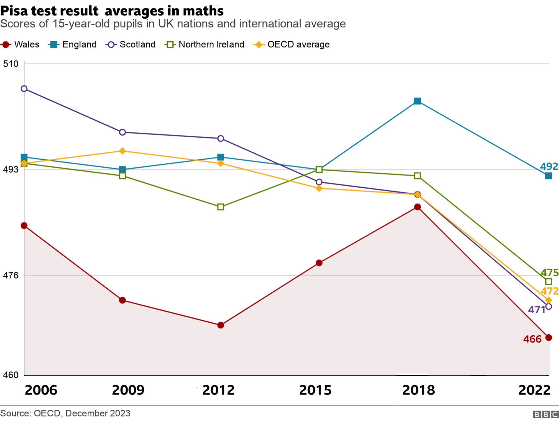 Pisa maths chart