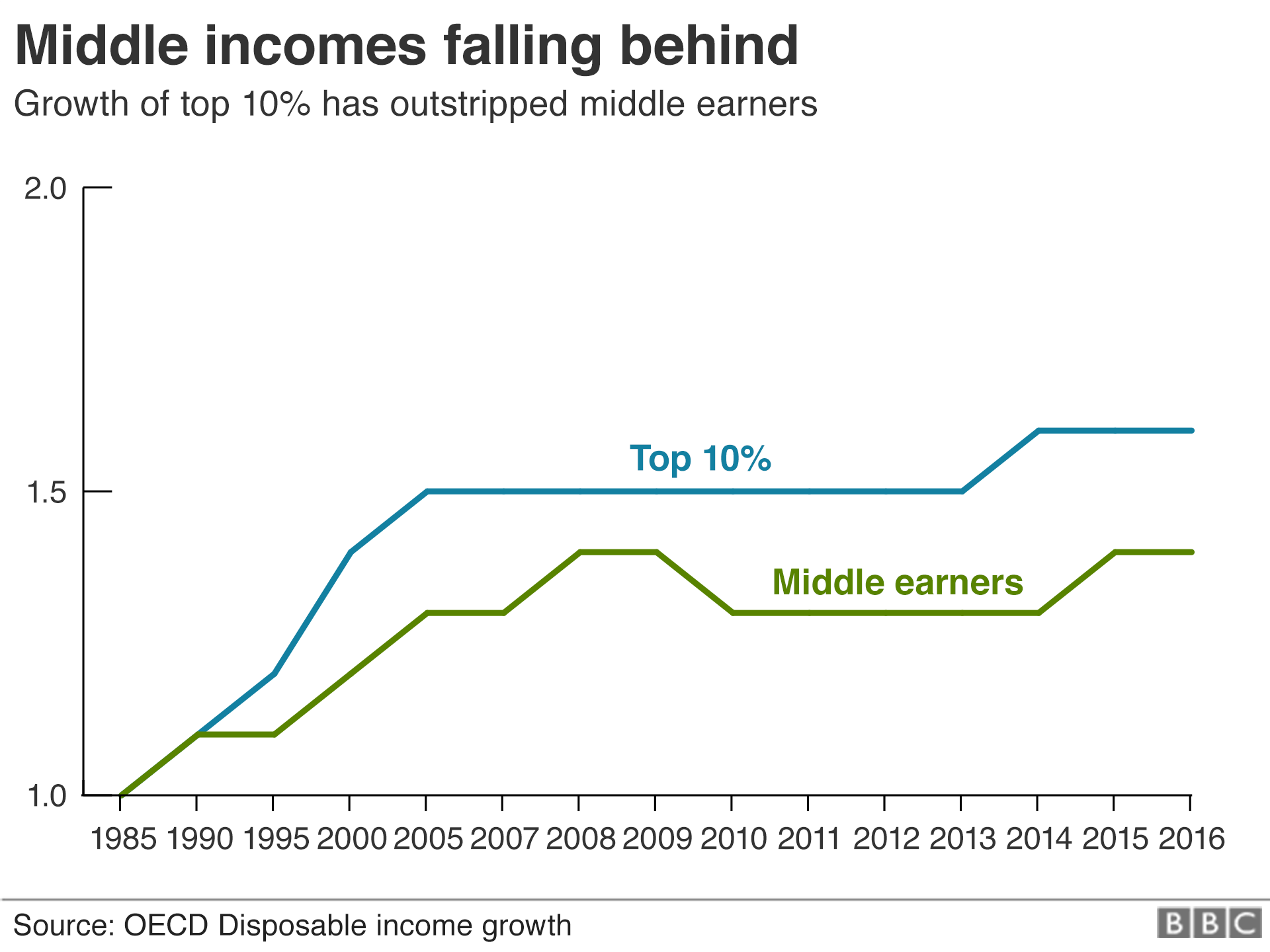 Chart on middle income gap